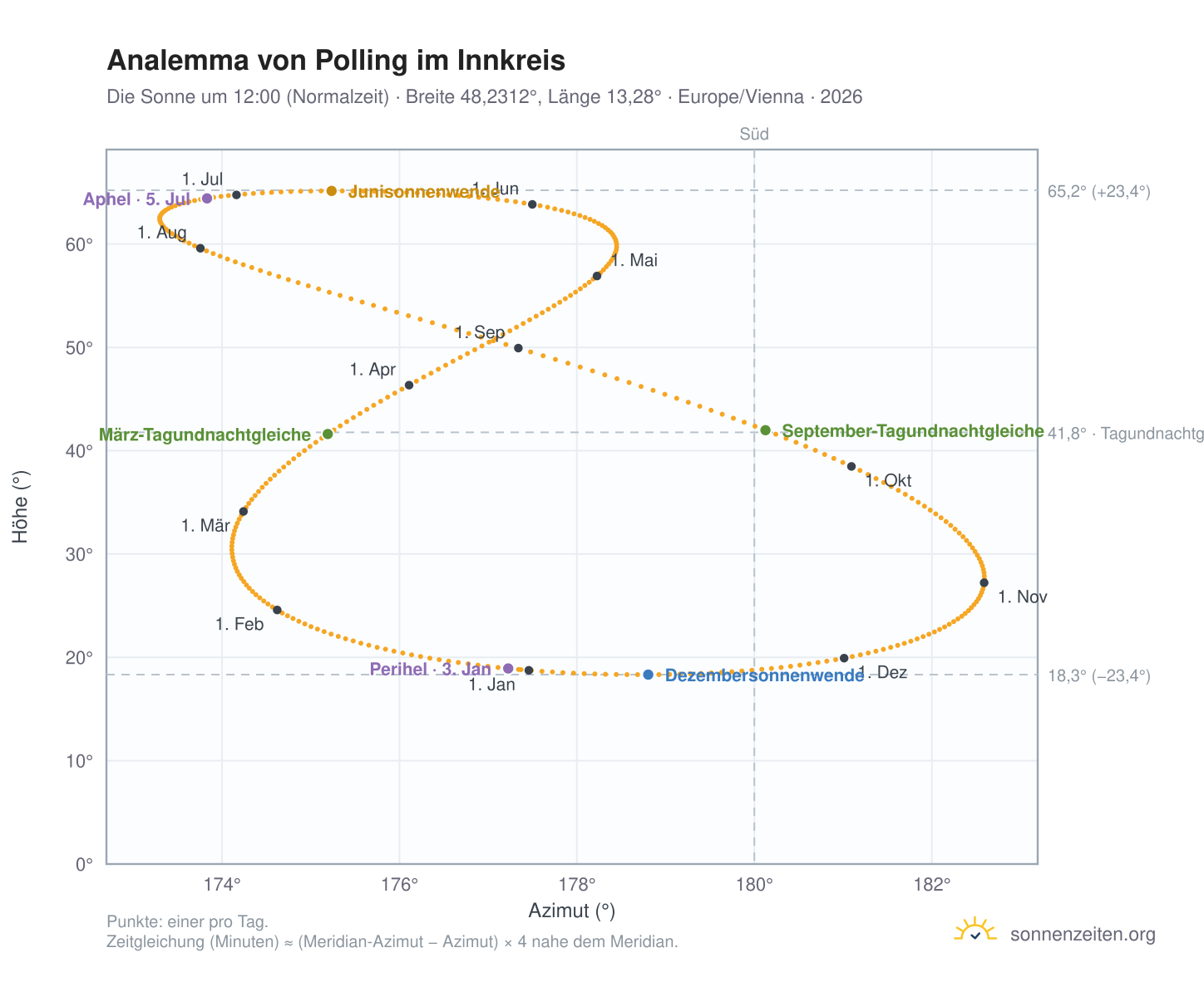 Analemma-Diagramm für Polling im Innkreis: die Sonne um 12:00 (Normalzeit) im Jahresverlauf