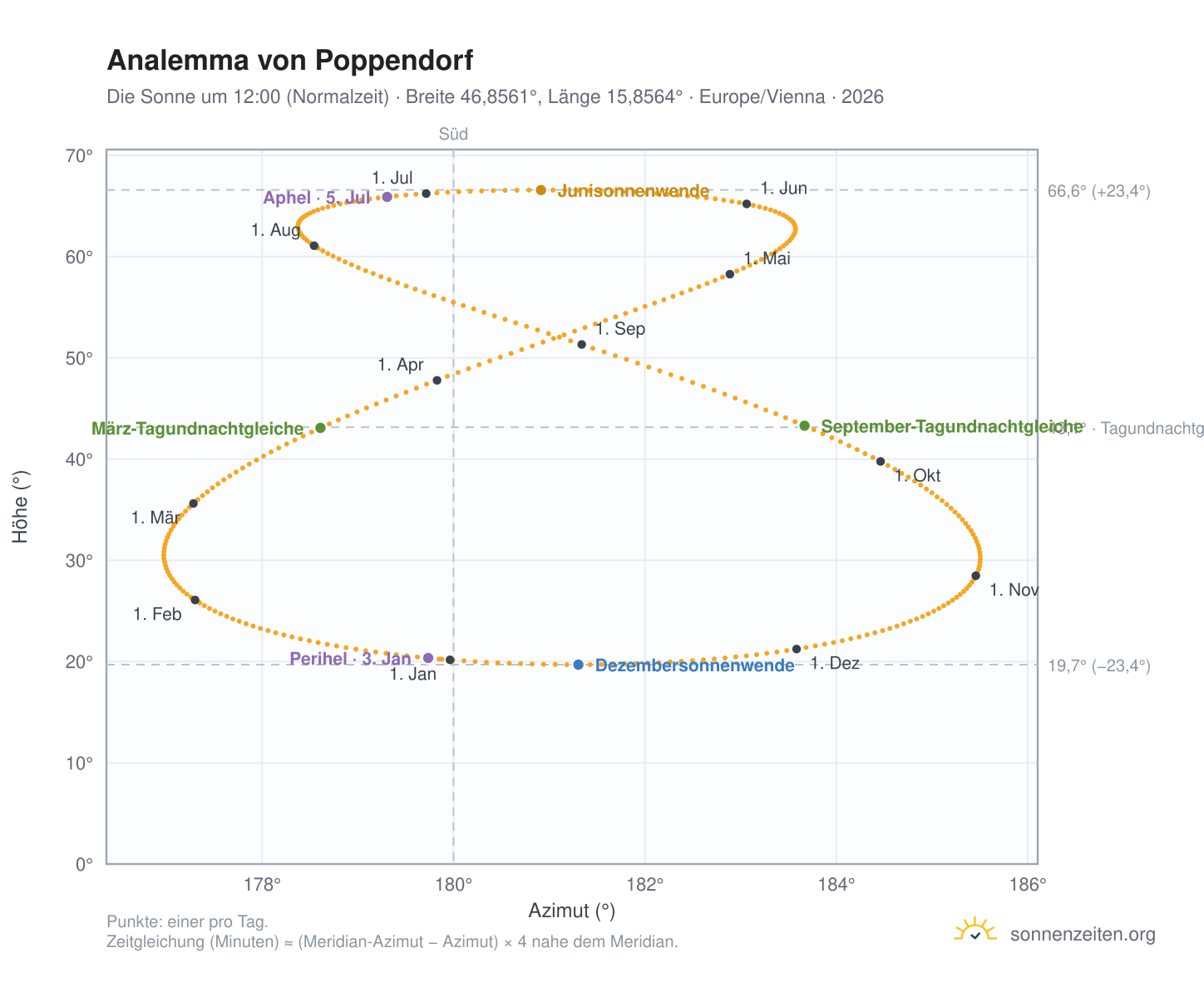 Analemma-Diagramm für Poppendorf: die Sonne um 12:00 (Normalzeit) im Jahresverlauf