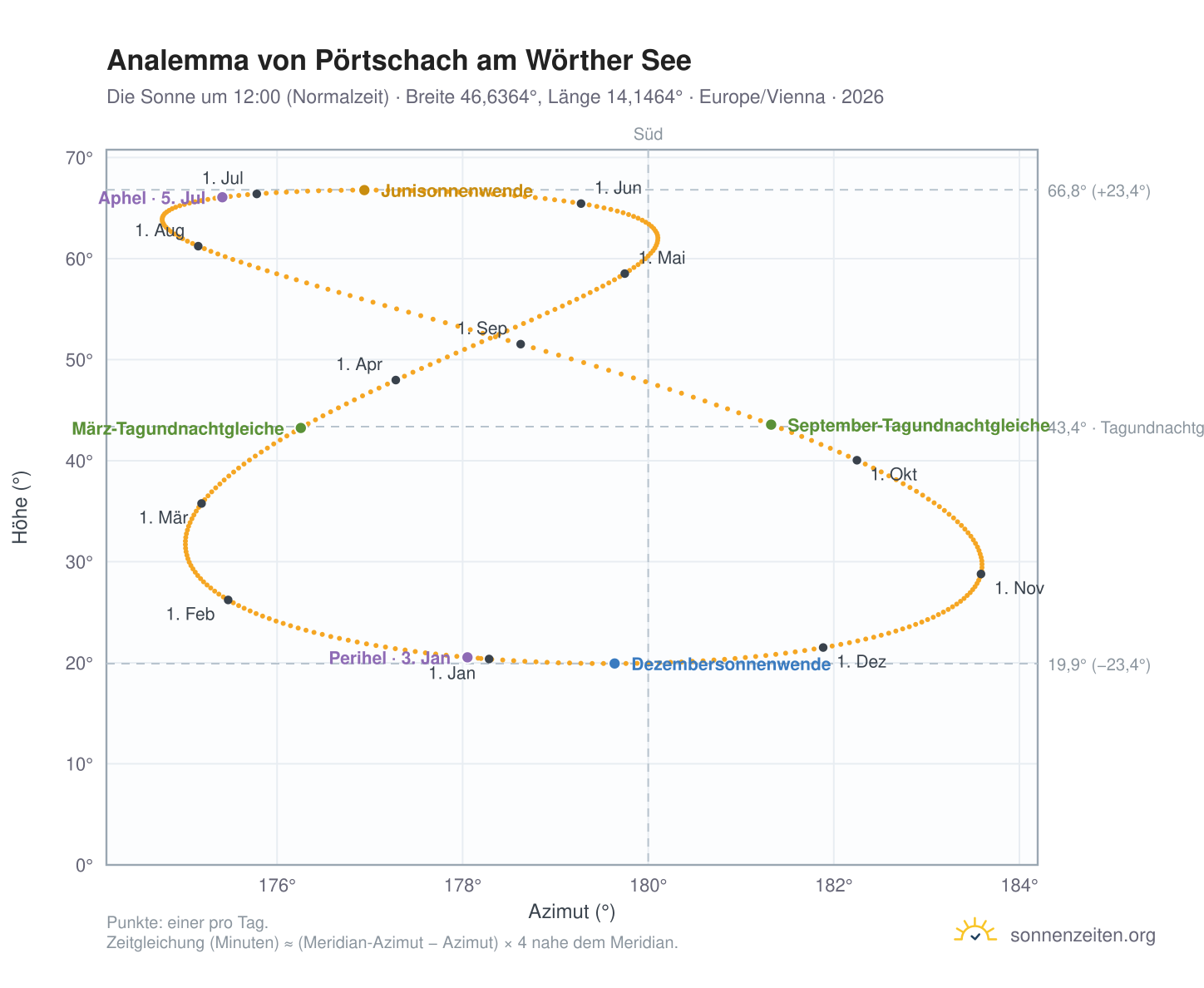 Analemma-Diagramm für Pörtschach am Wörther See: die Sonne um 12:00 (Normalzeit) im Jahresverlauf