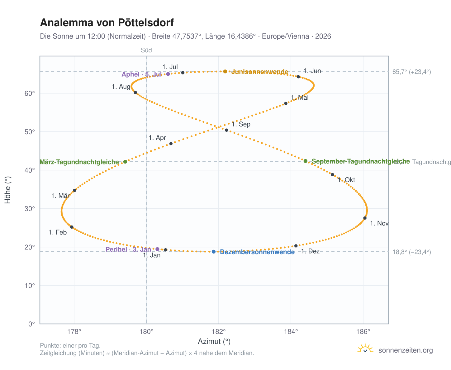 Analemma-Diagramm für Pöttelsdorf: die Sonne um 12:00 (Normalzeit) im Jahresverlauf