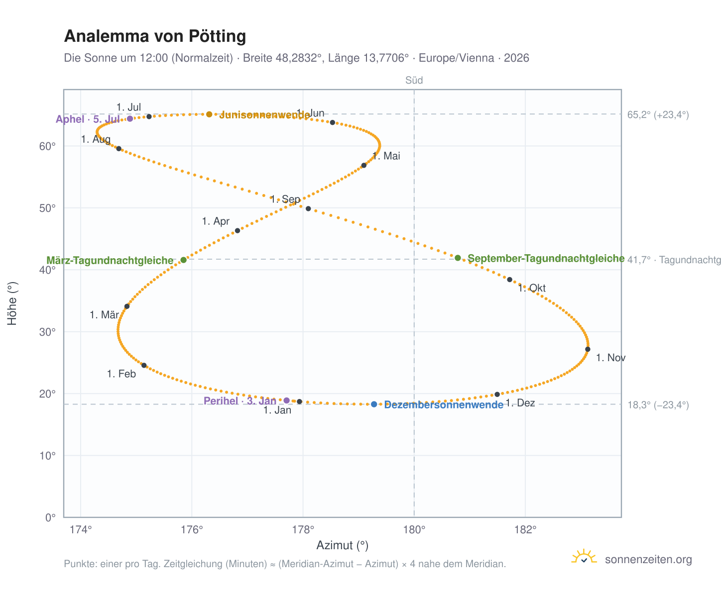 Analemma-Diagramm für Pötting: die Sonne um 12:00 (Normalzeit) im Jahresverlauf