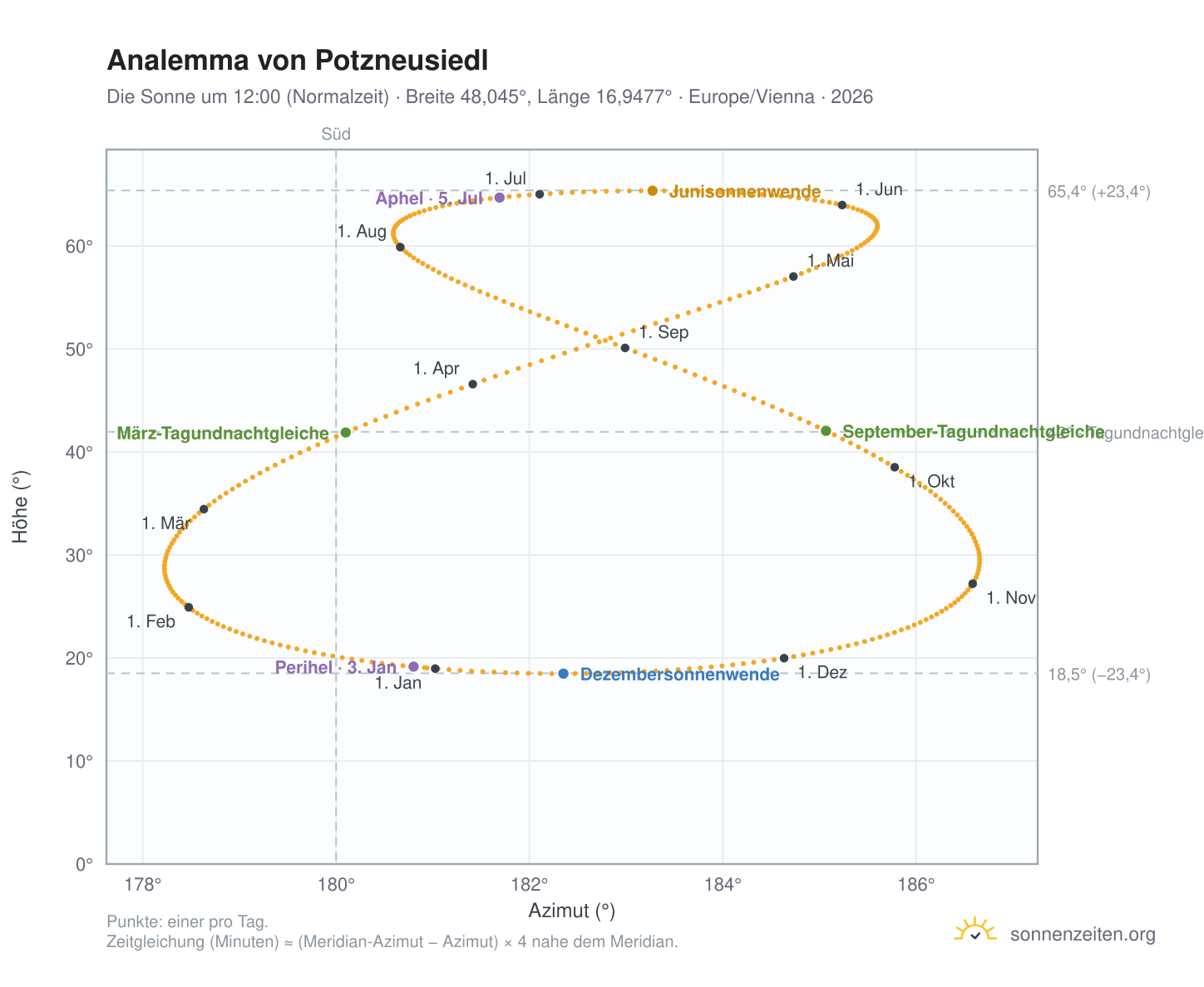 Analemma-Diagramm für Potzneusiedl: die Sonne um 12:00 (Normalzeit) im Jahresverlauf