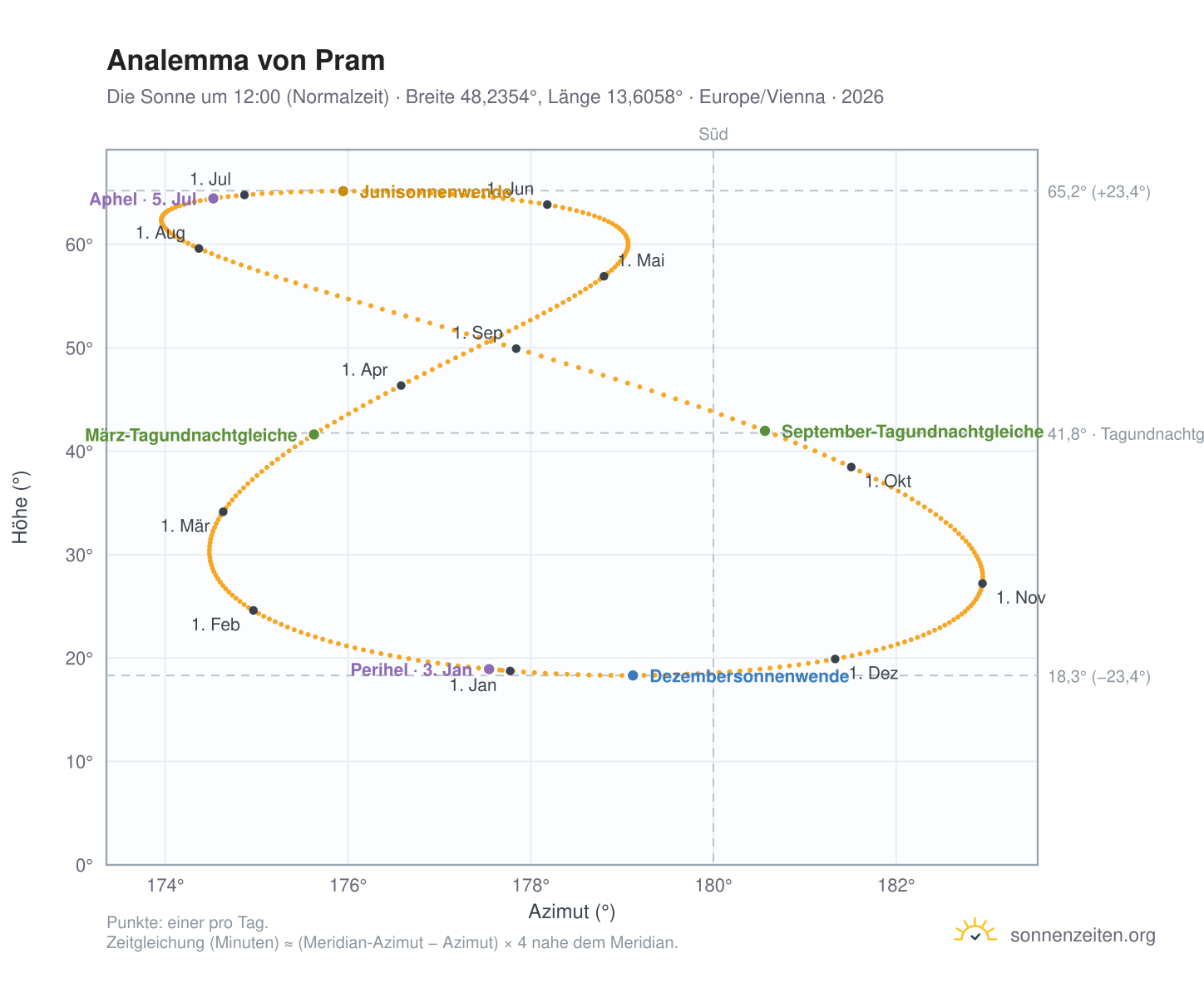 Analemma-Diagramm für Pram: die Sonne um 12:00 (Normalzeit) im Jahresverlauf