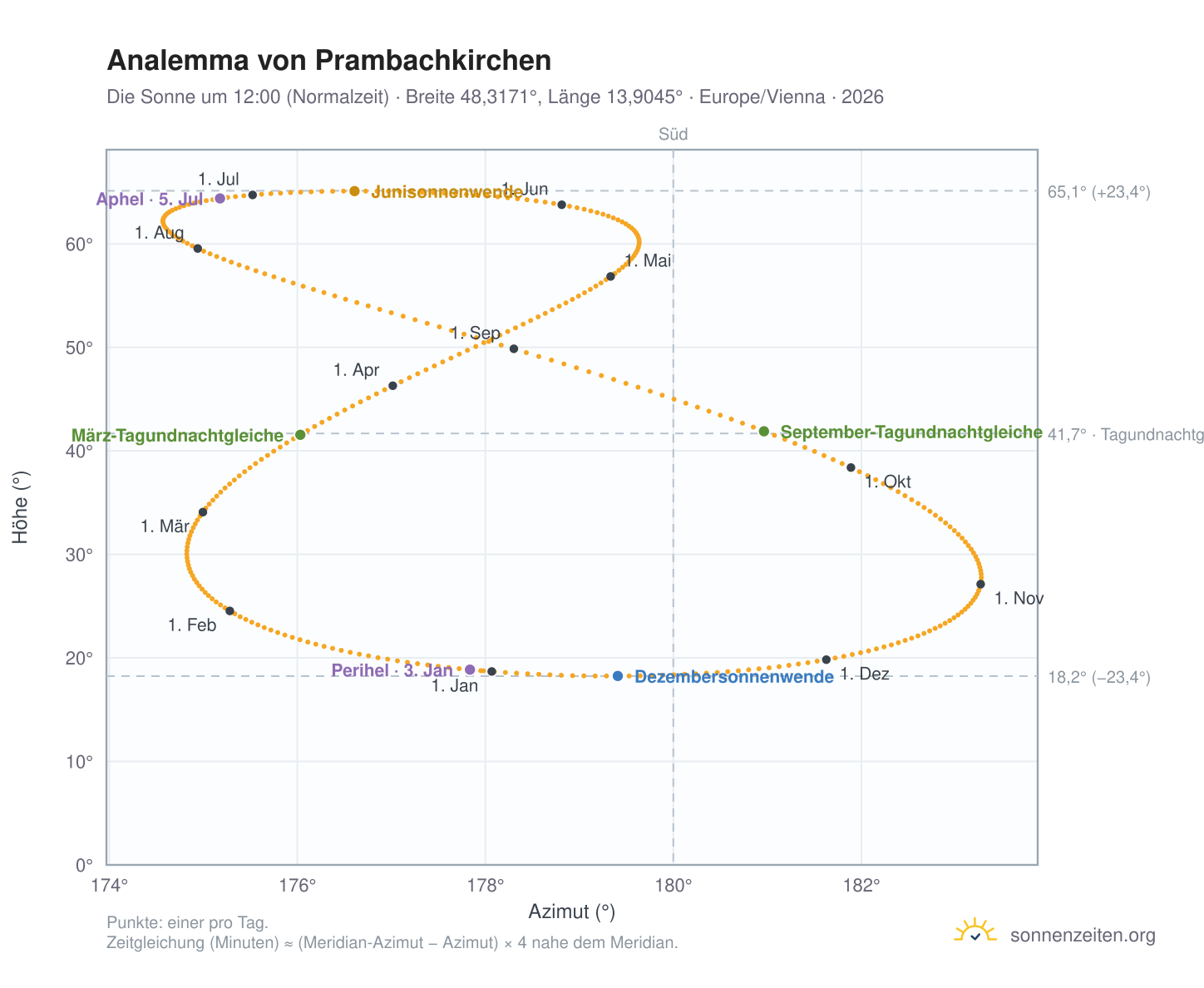 Analemma-Diagramm für Prambachkirchen: die Sonne um 12:00 (Normalzeit) im Jahresverlauf