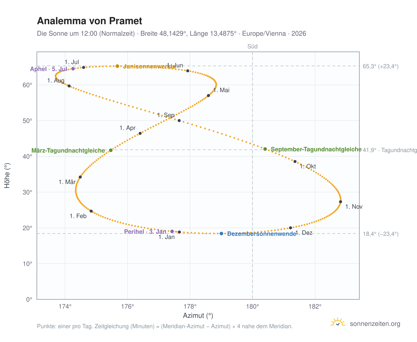 Analemma-Diagramm für Pramet: die Sonne um 12:00 (Normalzeit) im Jahresverlauf