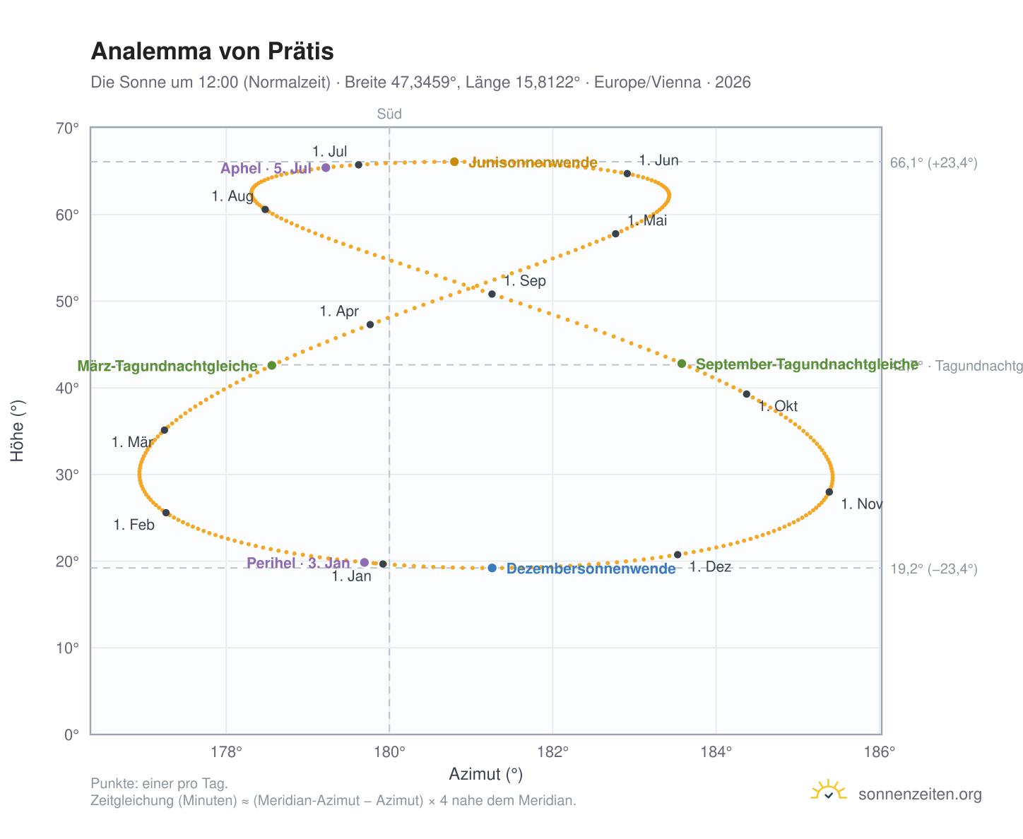 Analemma-Diagramm für Prätis: die Sonne um 12:00 (Normalzeit) im Jahresverlauf