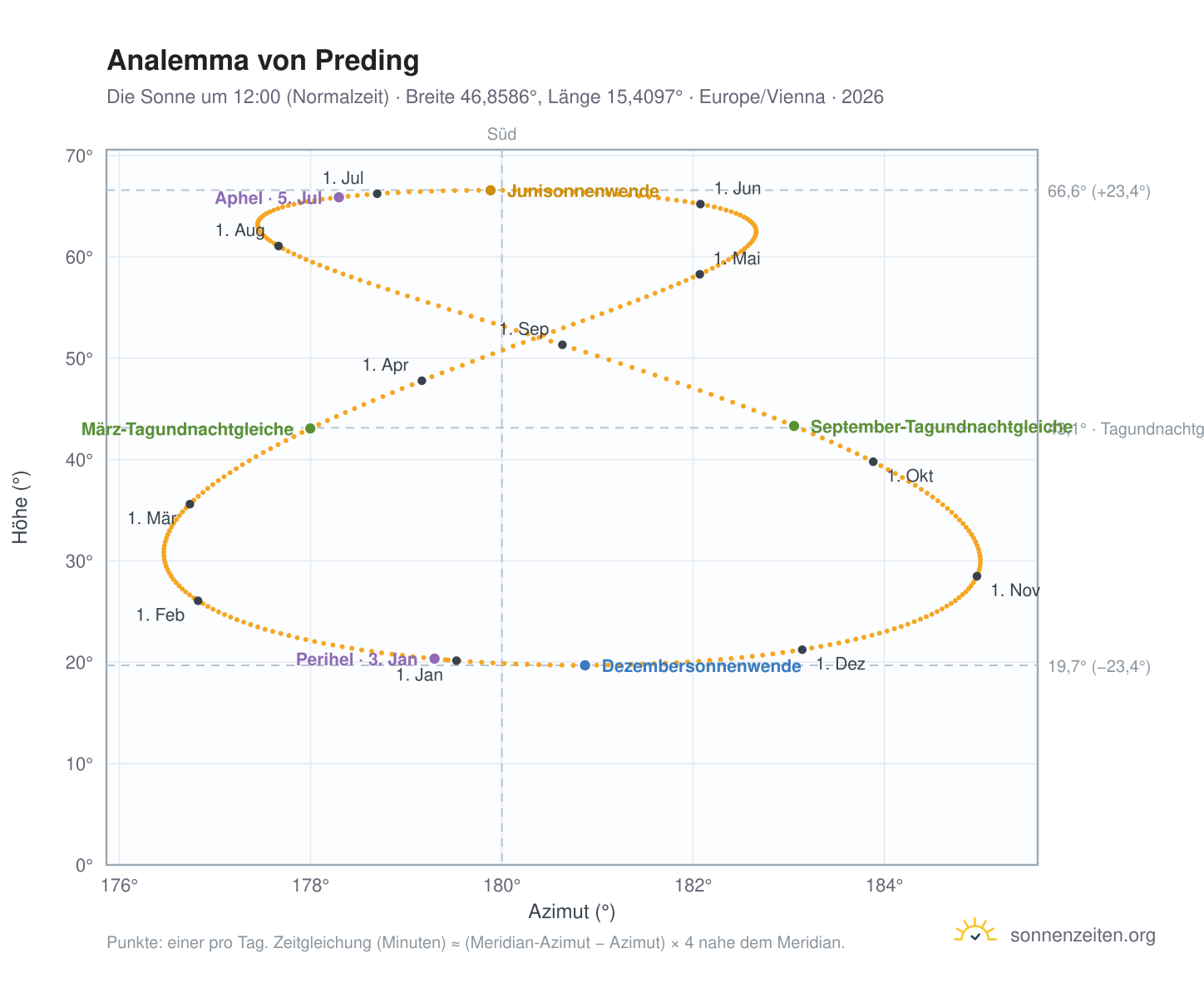Analemma-Diagramm für Preding: die Sonne um 12:00 (Normalzeit) im Jahresverlauf