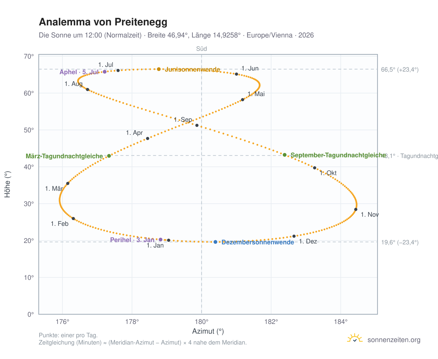 Analemma-Diagramm für Preitenegg: die Sonne um 12:00 (Normalzeit) im Jahresverlauf