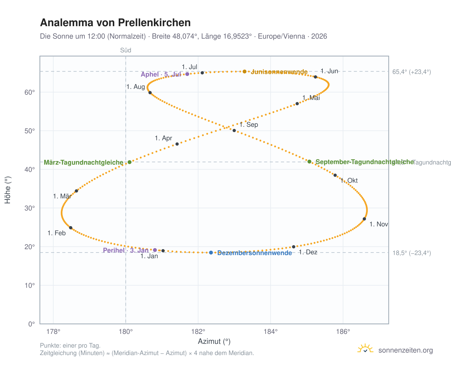 Analemma-Diagramm für Prellenkirchen: die Sonne um 12:00 (Normalzeit) im Jahresverlauf