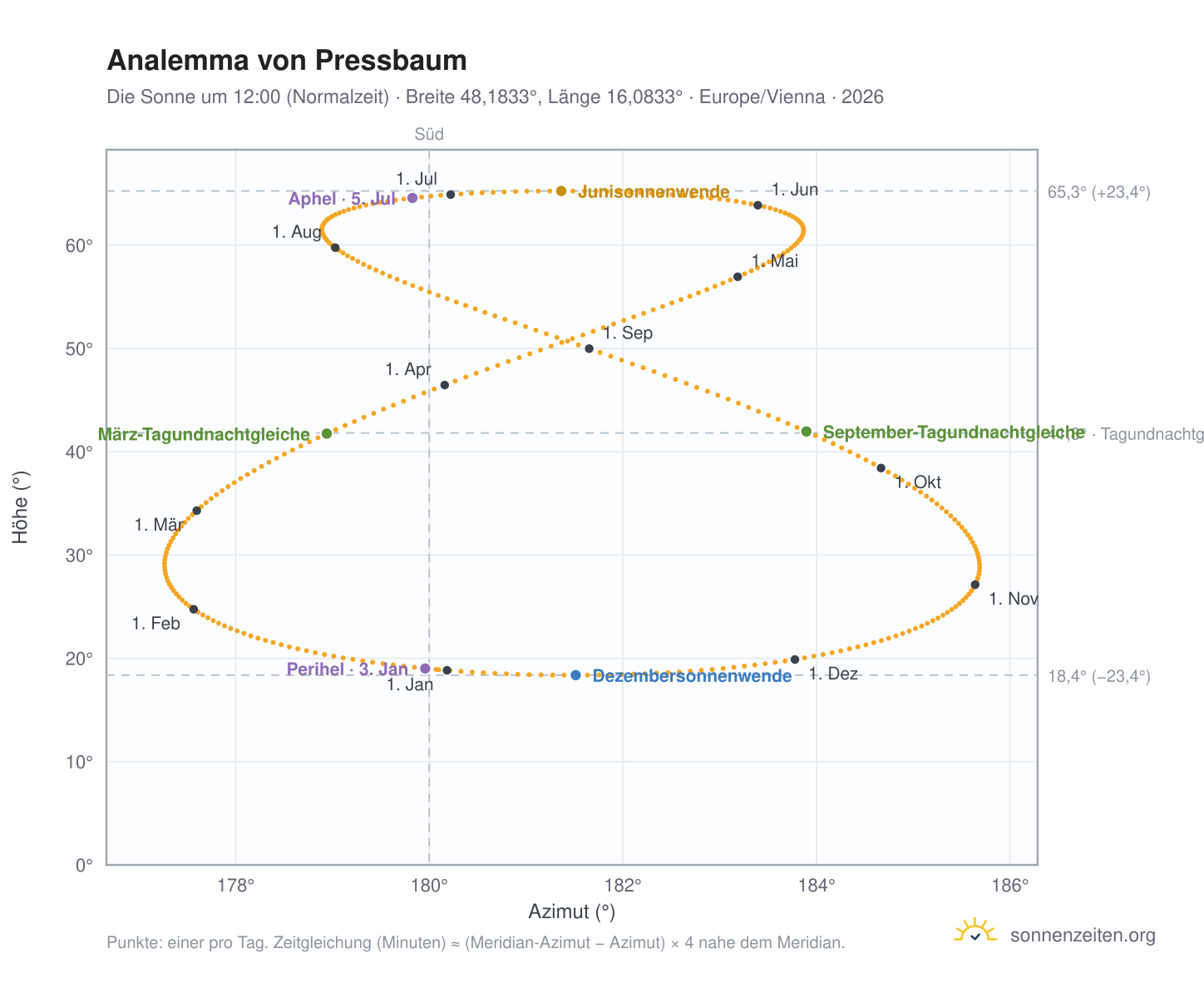 Analemma-Diagramm für Pressbaum: die Sonne um 12:00 (Normalzeit) im Jahresverlauf