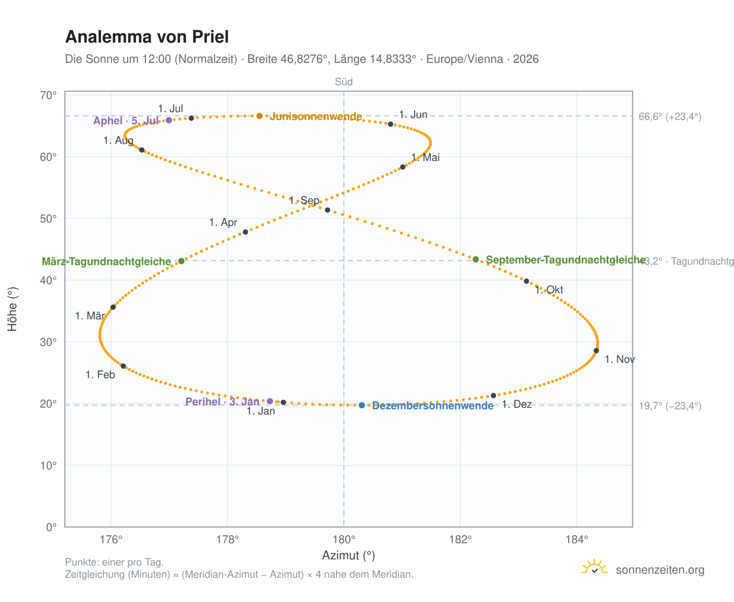 Analemma-Diagramm für Priel: die Sonne um 12:00 (Normalzeit) im Jahresverlauf