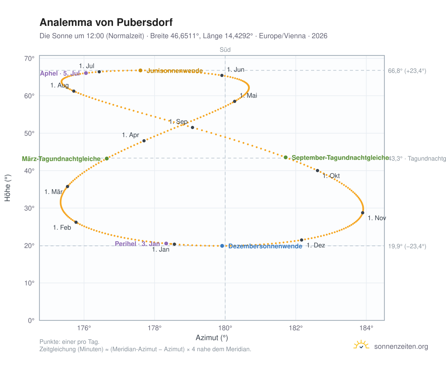 Analemma-Diagramm für Pubersdorf: die Sonne um 12:00 (Normalzeit) im Jahresverlauf