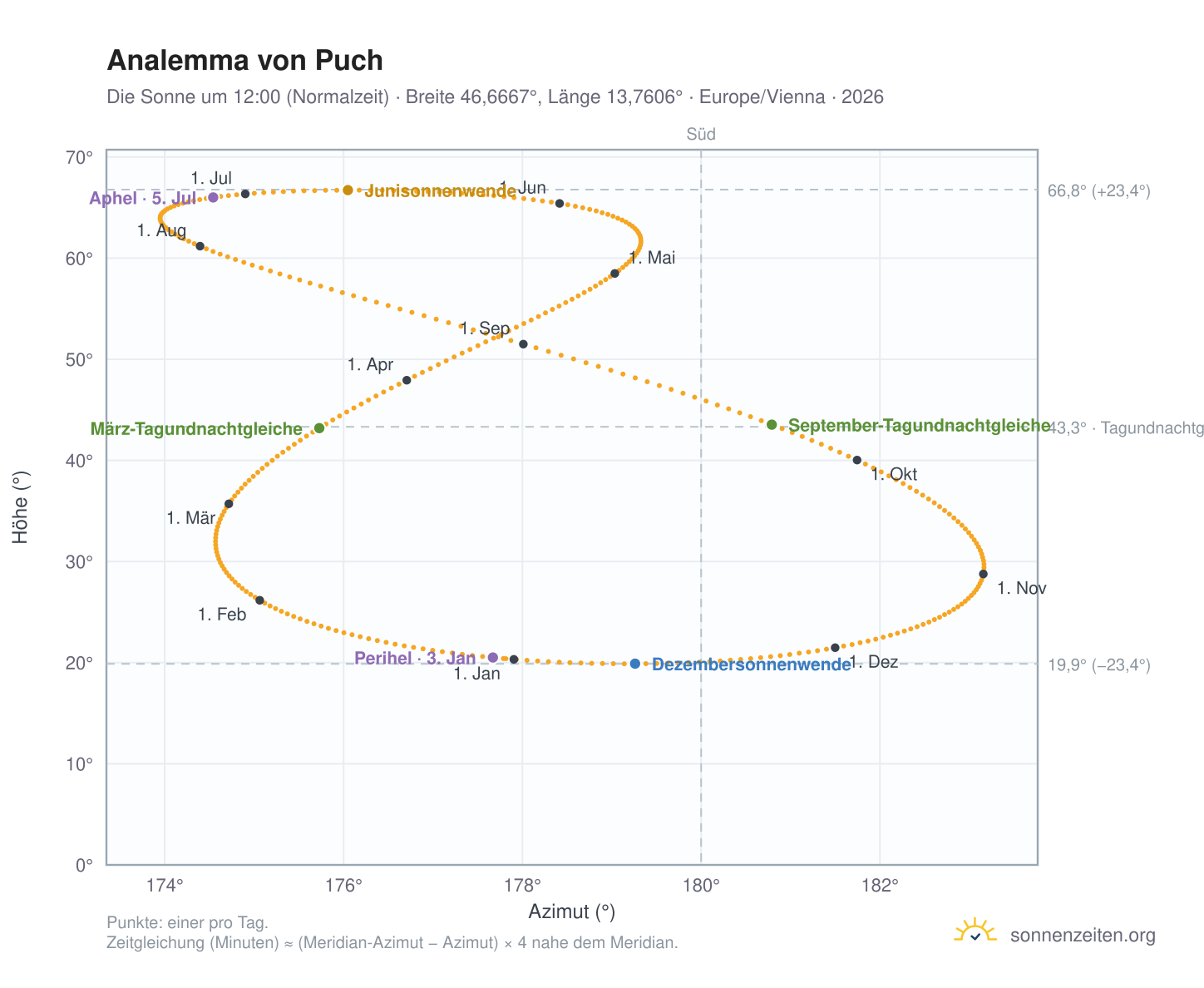 Analemma-Diagramm für Puch: die Sonne um 12:00 (Normalzeit) im Jahresverlauf