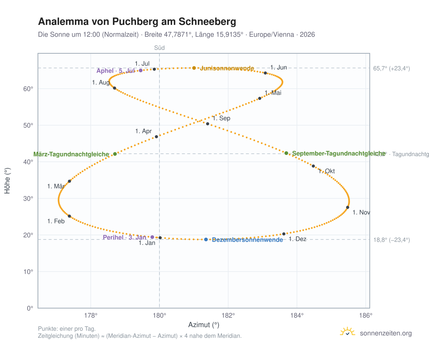 Analemma-Diagramm für Puchberg am Schneeberg: die Sonne um 12:00 (Normalzeit) im Jahresverlauf