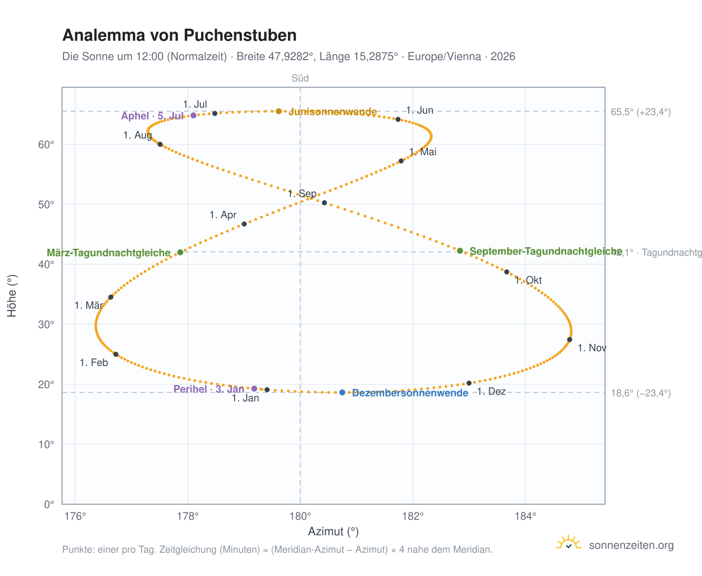 Analemma-Diagramm für Puchenstuben: die Sonne um 12:00 (Normalzeit) im Jahresverlauf