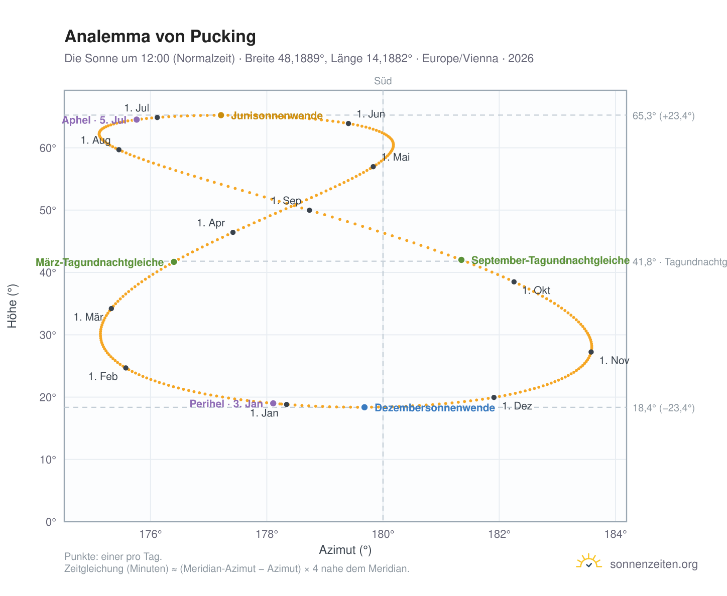 Analemma-Diagramm für Pucking: die Sonne um 12:00 (Normalzeit) im Jahresverlauf