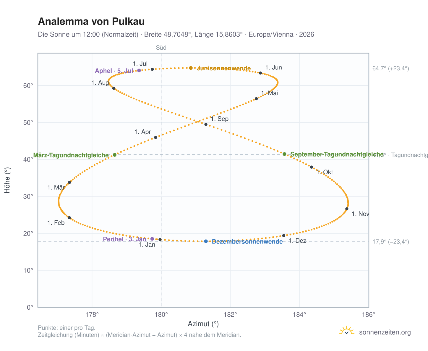 Analemma-Diagramm für Pulkau: die Sonne um 12:00 (Normalzeit) im Jahresverlauf