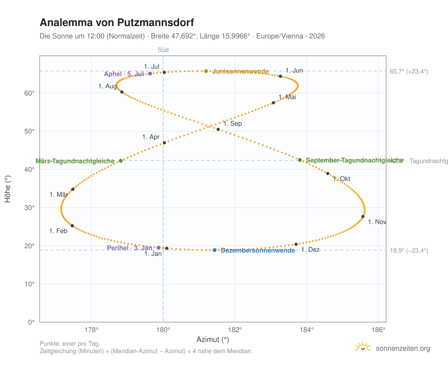 Analemma-Diagramm für Putzmannsdorf: die Sonne um 12:00 (Normalzeit) im Jahresverlauf