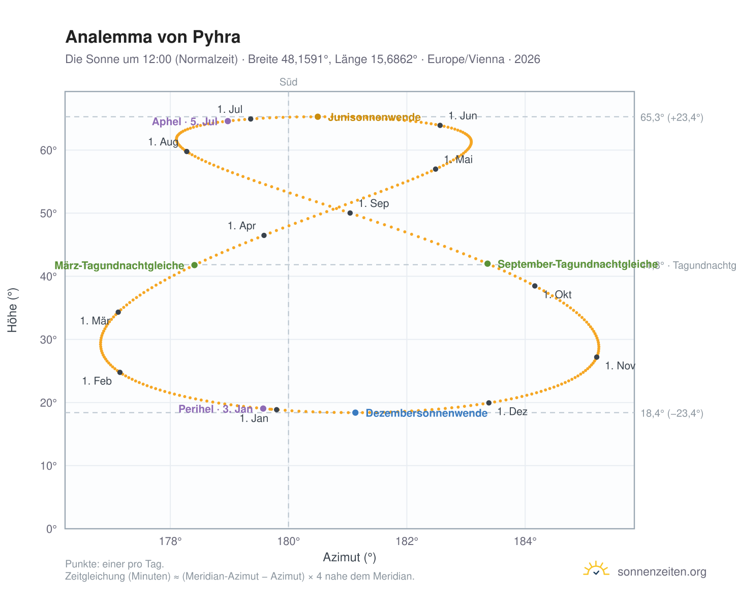 Analemma-Diagramm für Pyhra: die Sonne um 12:00 (Normalzeit) im Jahresverlauf