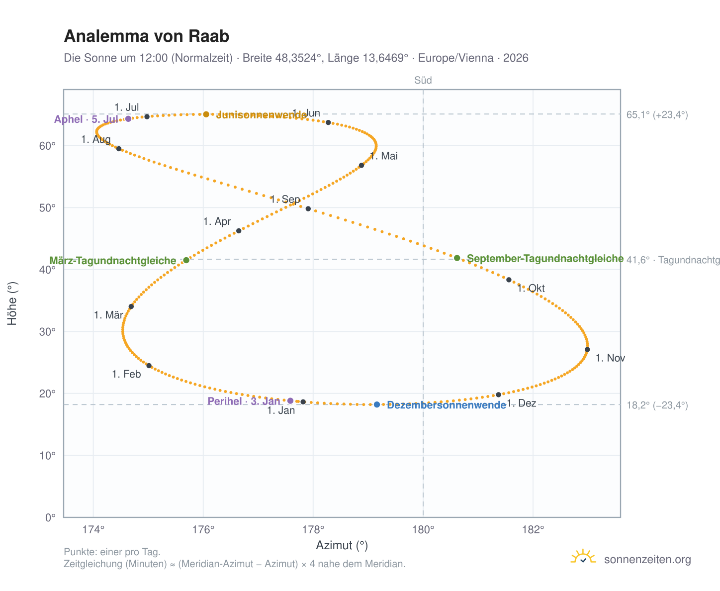 Analemma-Diagramm für Raab: die Sonne um 12:00 (Normalzeit) im Jahresverlauf