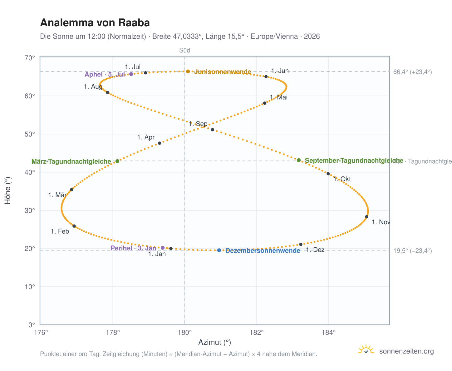 Analemma-Diagramm für Raaba: die Sonne um 12:00 (Normalzeit) im Jahresverlauf