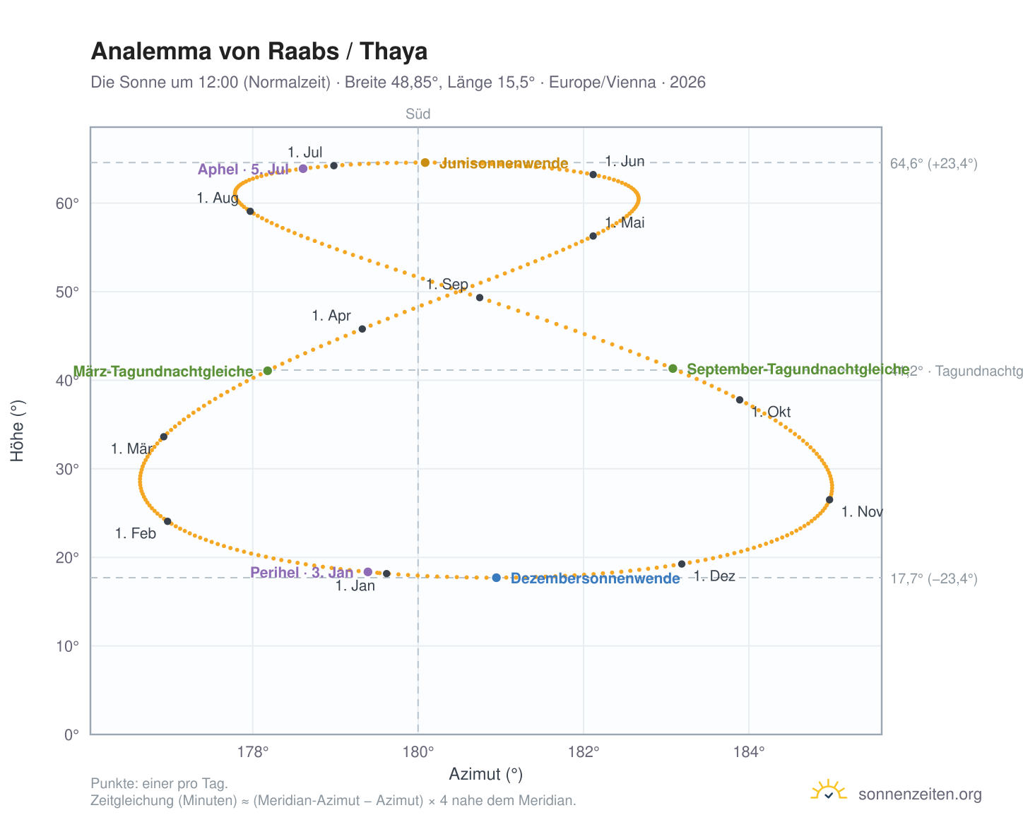 Analemma-Diagramm für Raabs / Thaya: die Sonne um 12:00 (Normalzeit) im Jahresverlauf