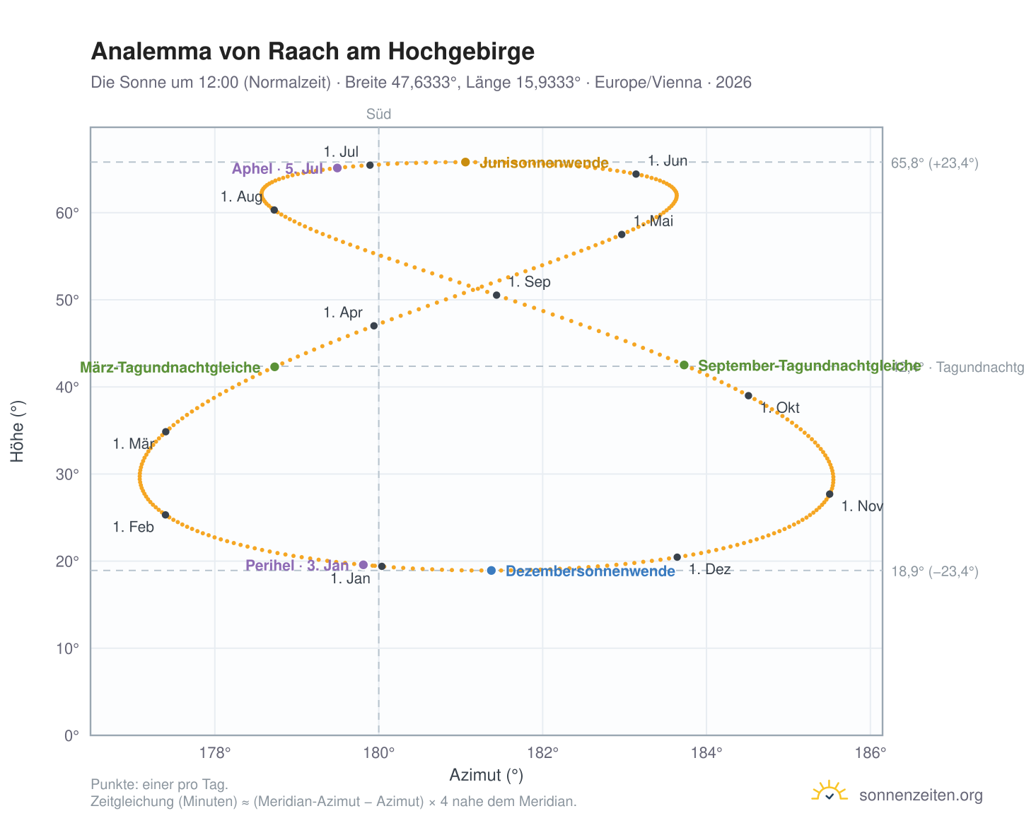 Analemma-Diagramm für Raach am Hochgebirge: die Sonne um 12:00 (Normalzeit) im Jahresverlauf