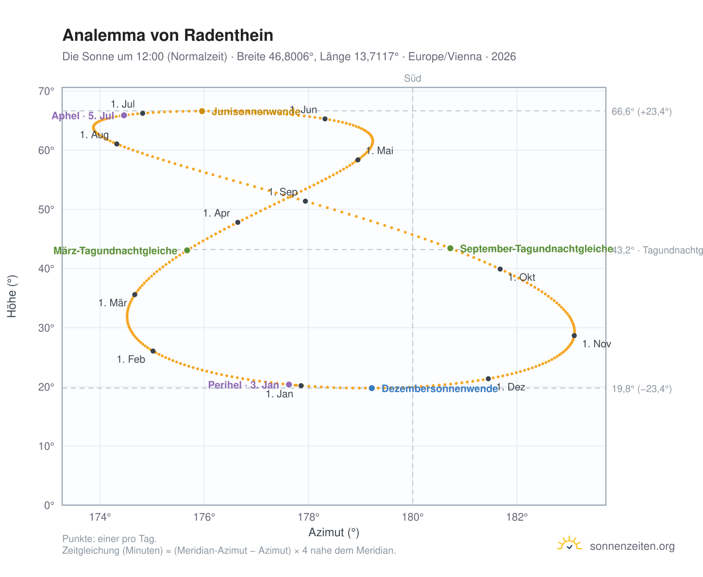 Analemma-Diagramm für Radenthein: die Sonne um 12:00 (Normalzeit) im Jahresverlauf
