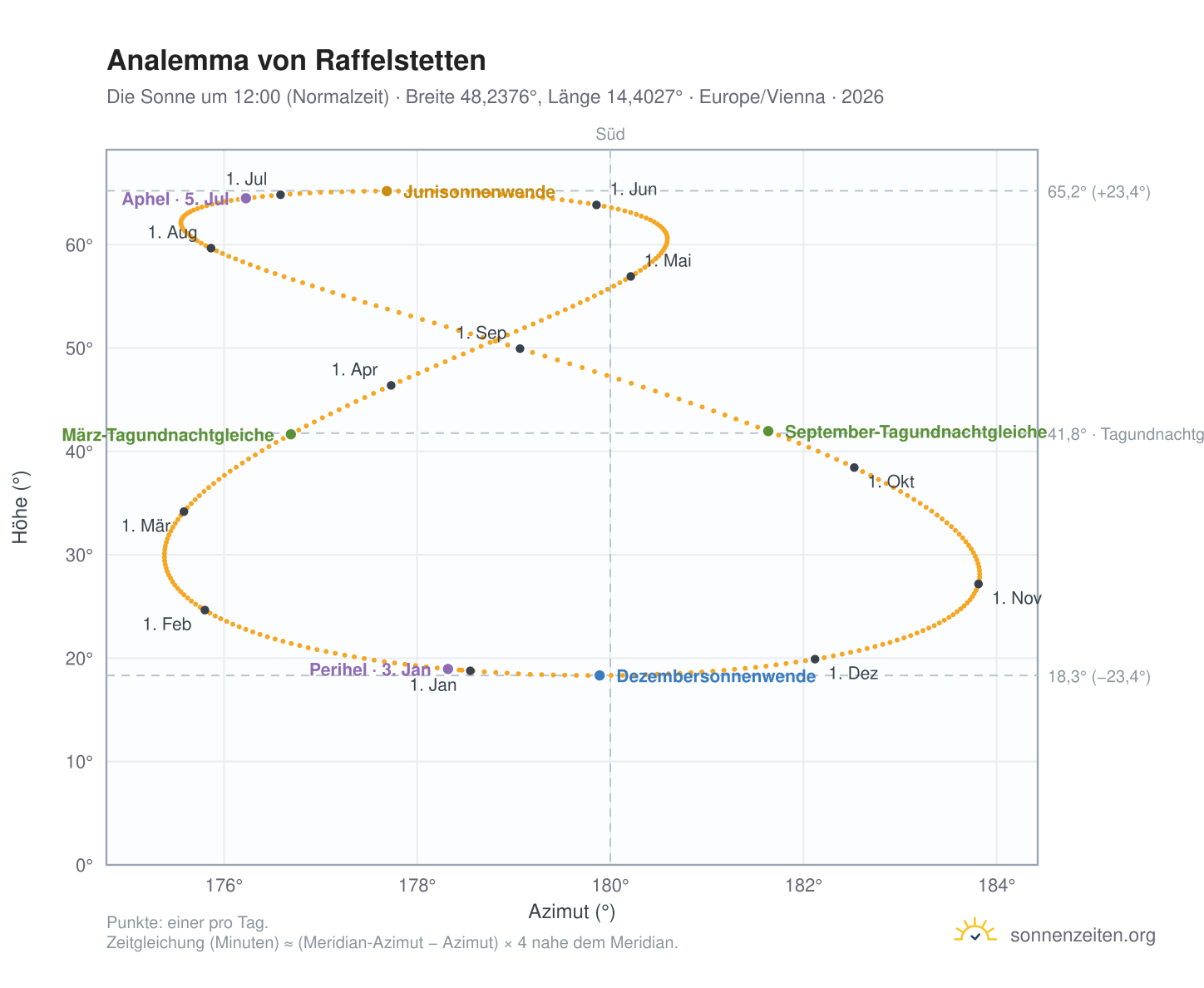 Analemma-Diagramm für Raffelstetten: die Sonne um 12:00 (Normalzeit) im Jahresverlauf
