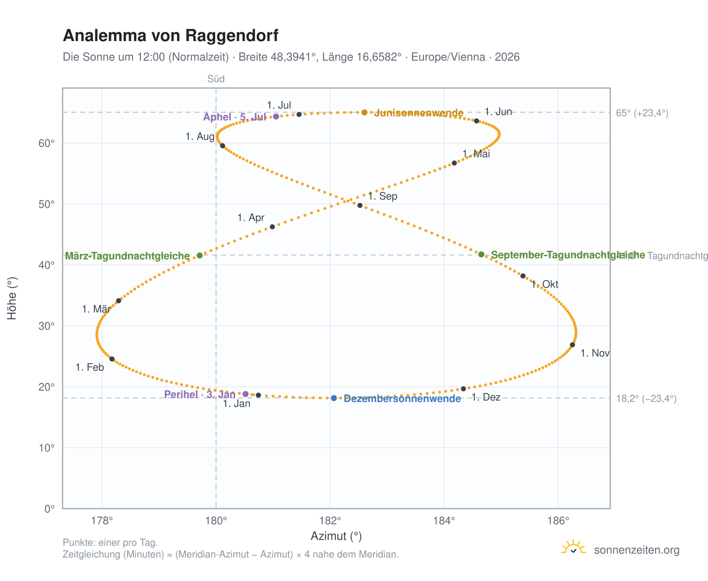 Analemma-Diagramm für Raggendorf: die Sonne um 12:00 (Normalzeit) im Jahresverlauf