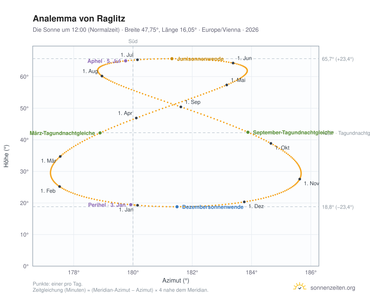 Analemma-Diagramm für Raglitz: die Sonne um 12:00 (Normalzeit) im Jahresverlauf