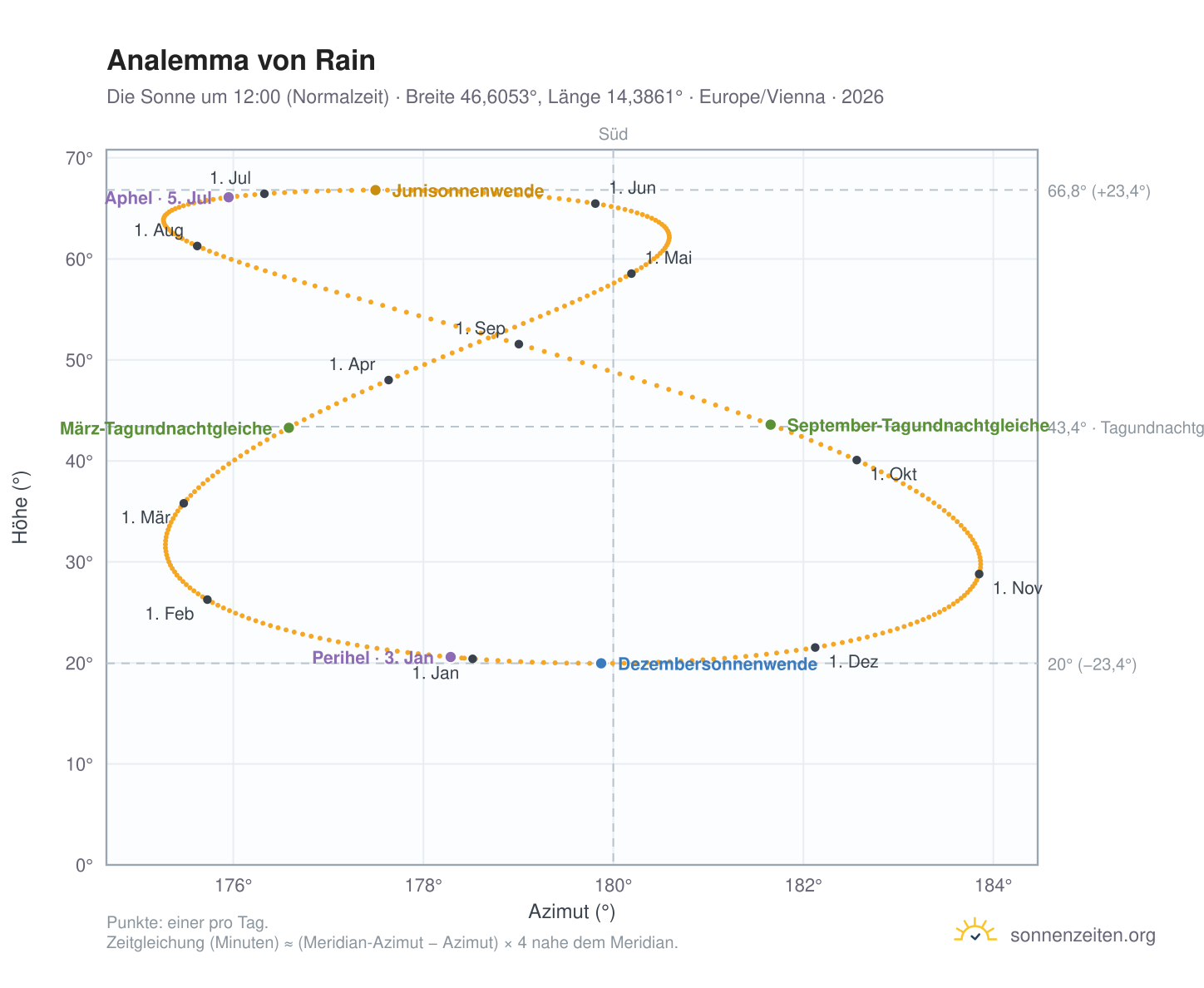 Analemma-Diagramm für Rain: die Sonne um 12:00 (Normalzeit) im Jahresverlauf