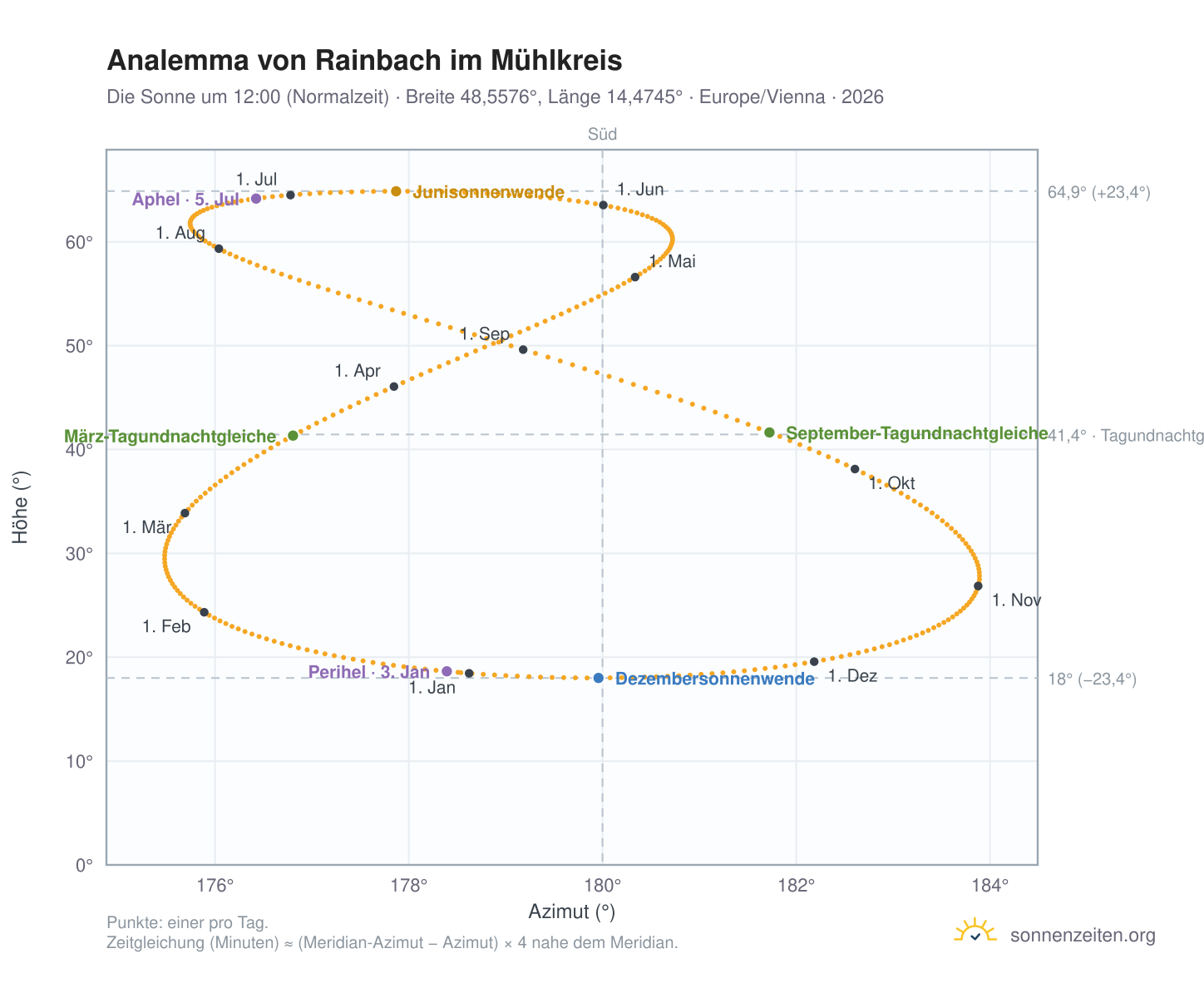 Analemma-Diagramm für Rainbach im Mühlkreis: die Sonne um 12:00 (Normalzeit) im Jahresverlauf