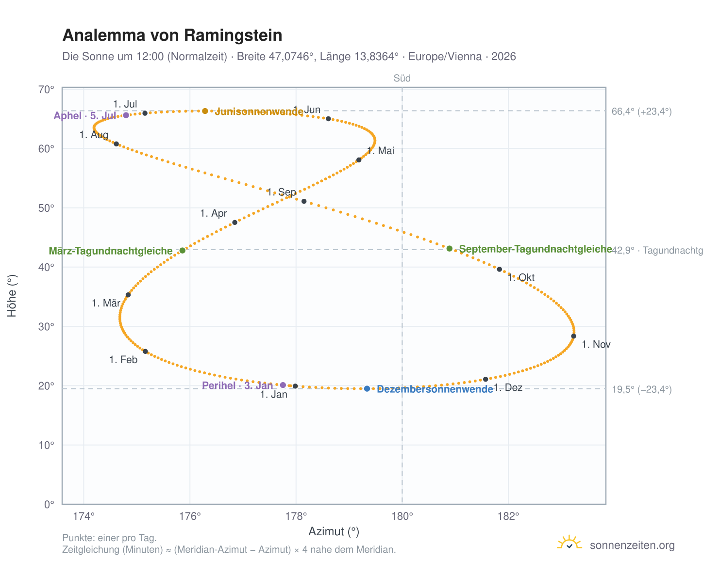 Analemma-Diagramm für Ramingstein: die Sonne um 12:00 (Normalzeit) im Jahresverlauf