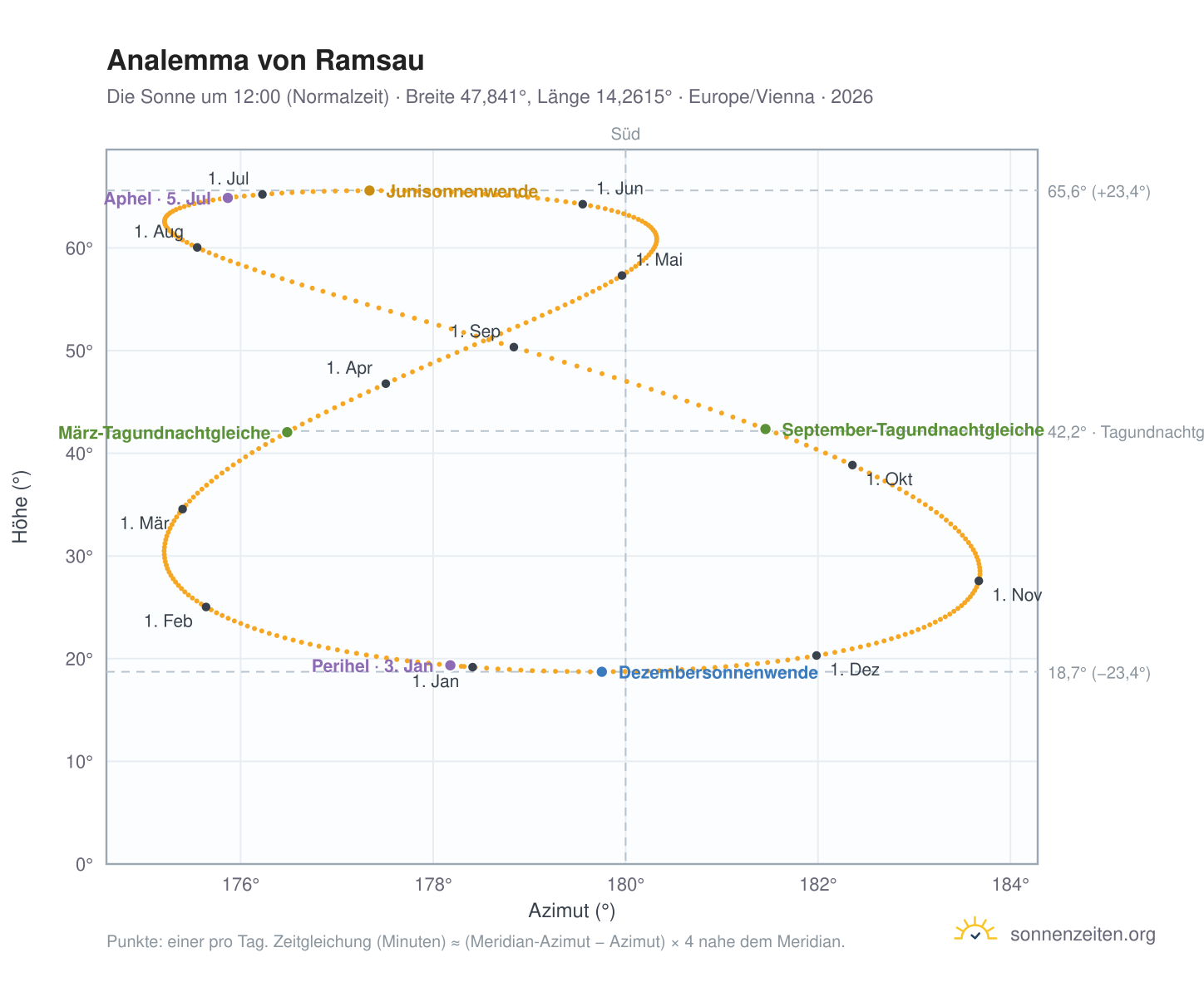 Analemma-Diagramm für Ramsau: die Sonne um 12:00 (Normalzeit) im Jahresverlauf