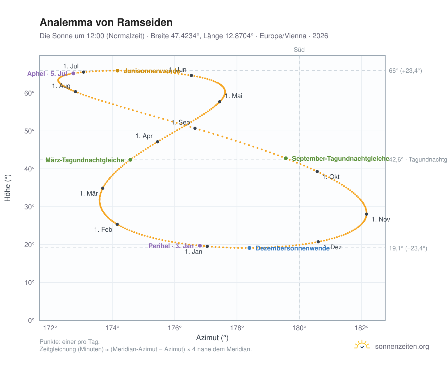 Analemma-Diagramm für Ramseiden: die Sonne um 12:00 (Normalzeit) im Jahresverlauf