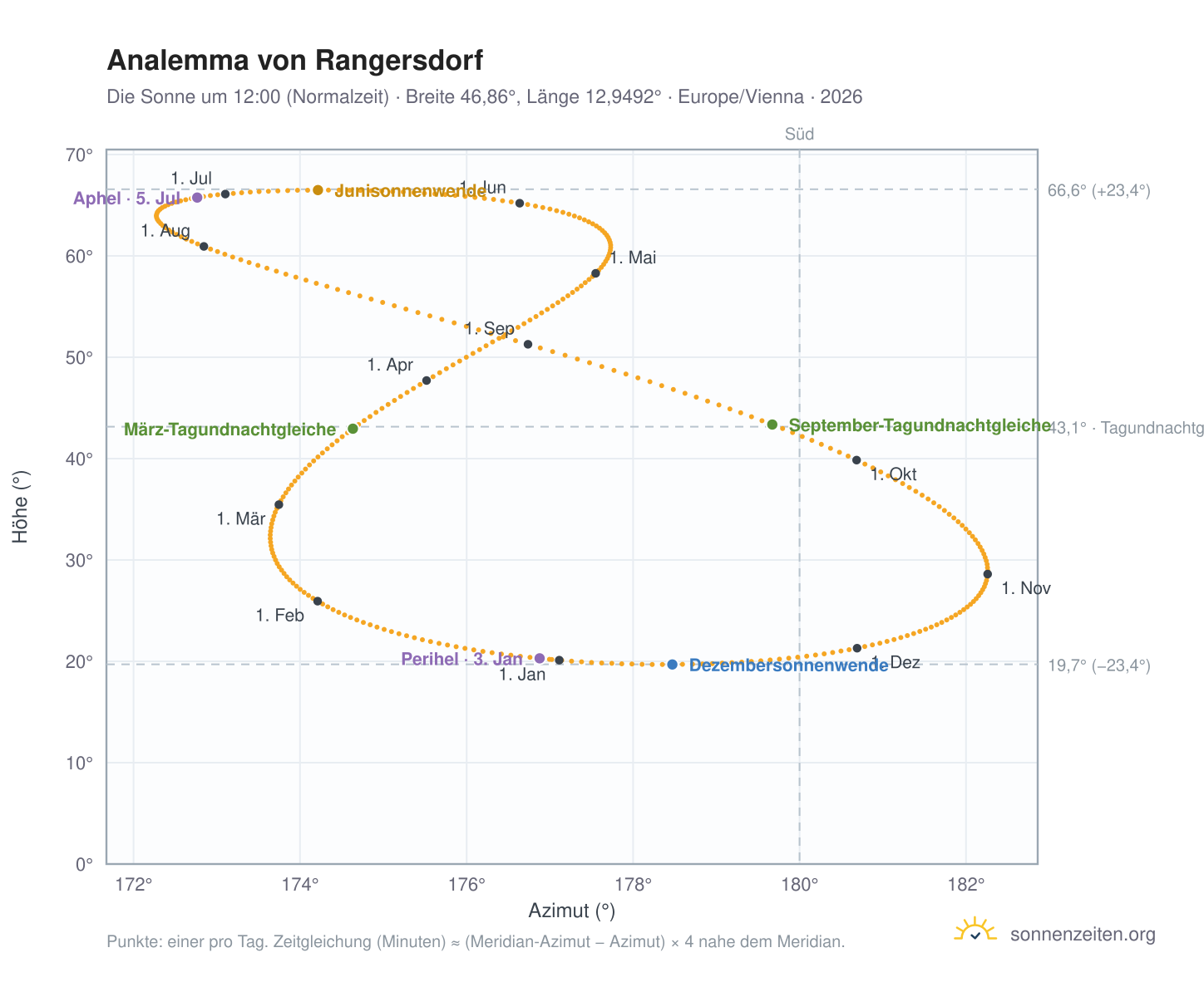 Analemma-Diagramm für Rangersdorf: die Sonne um 12:00 (Normalzeit) im Jahresverlauf