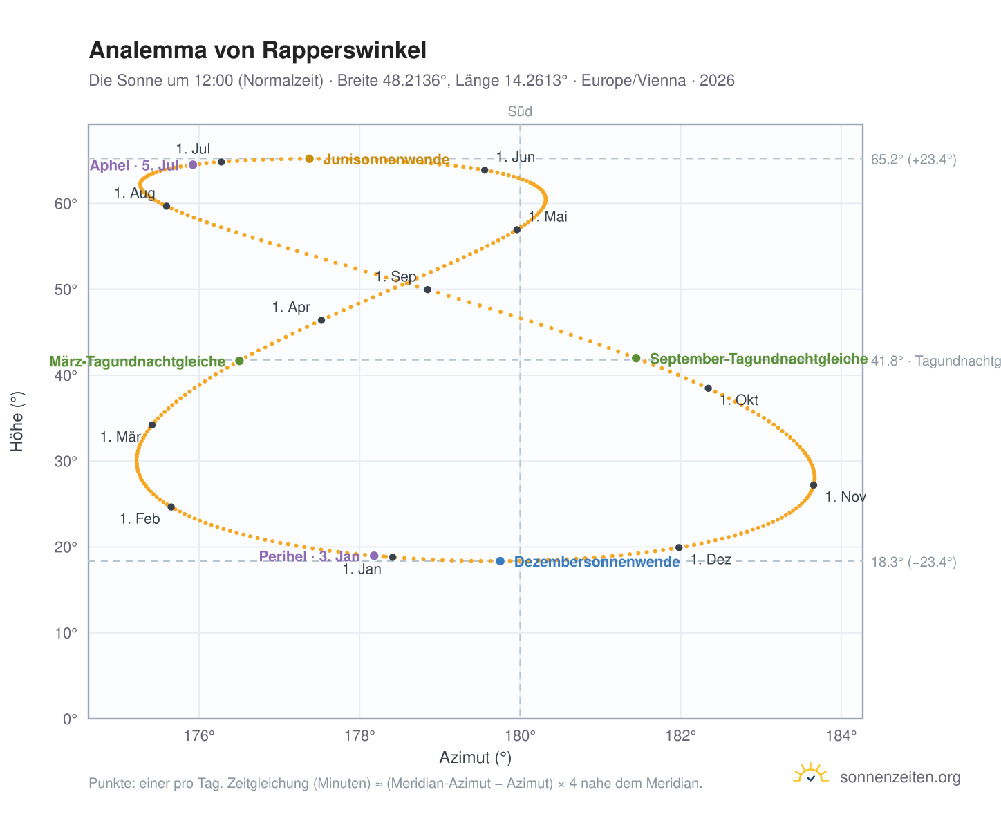 Analemma-Diagramm für Rapperswinkel: die Sonne um 12:00 (Normalzeit) im Jahresverlauf