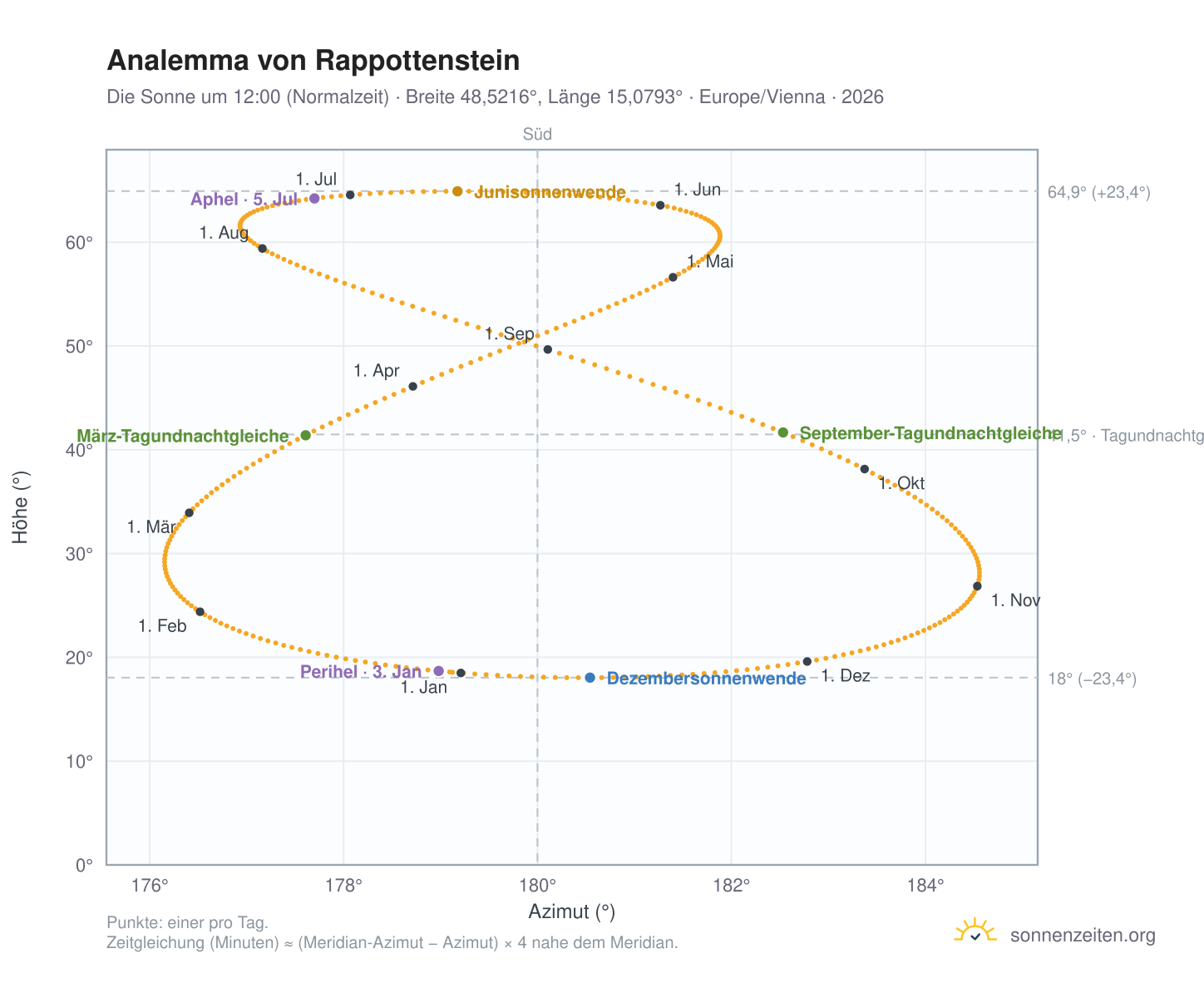 Analemma-Diagramm für Rappottenstein: die Sonne um 12:00 (Normalzeit) im Jahresverlauf