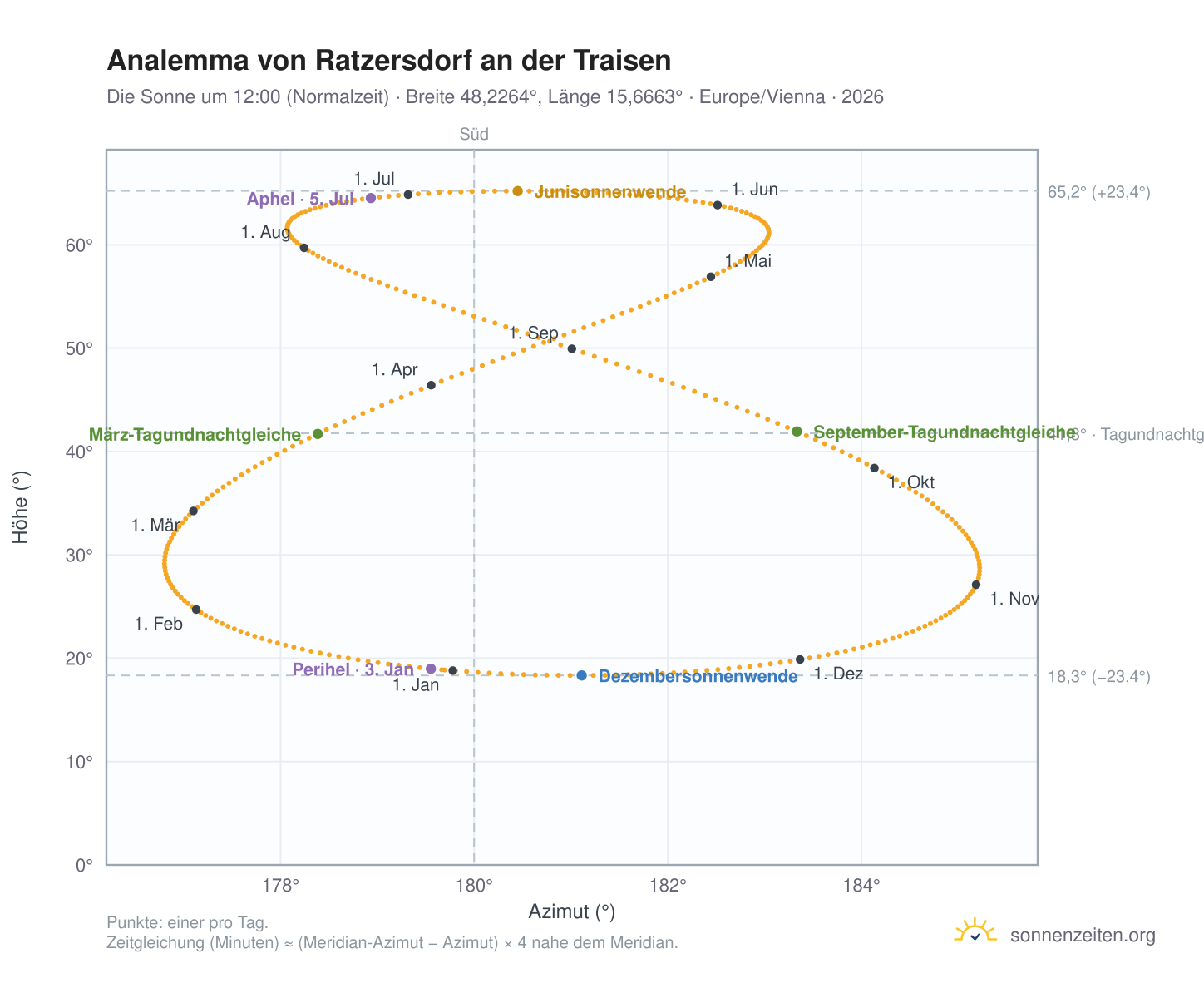 Analemma-Diagramm für Ratzersdorf an der Traisen: die Sonne um 12:00 (Normalzeit) im Jahresverlauf