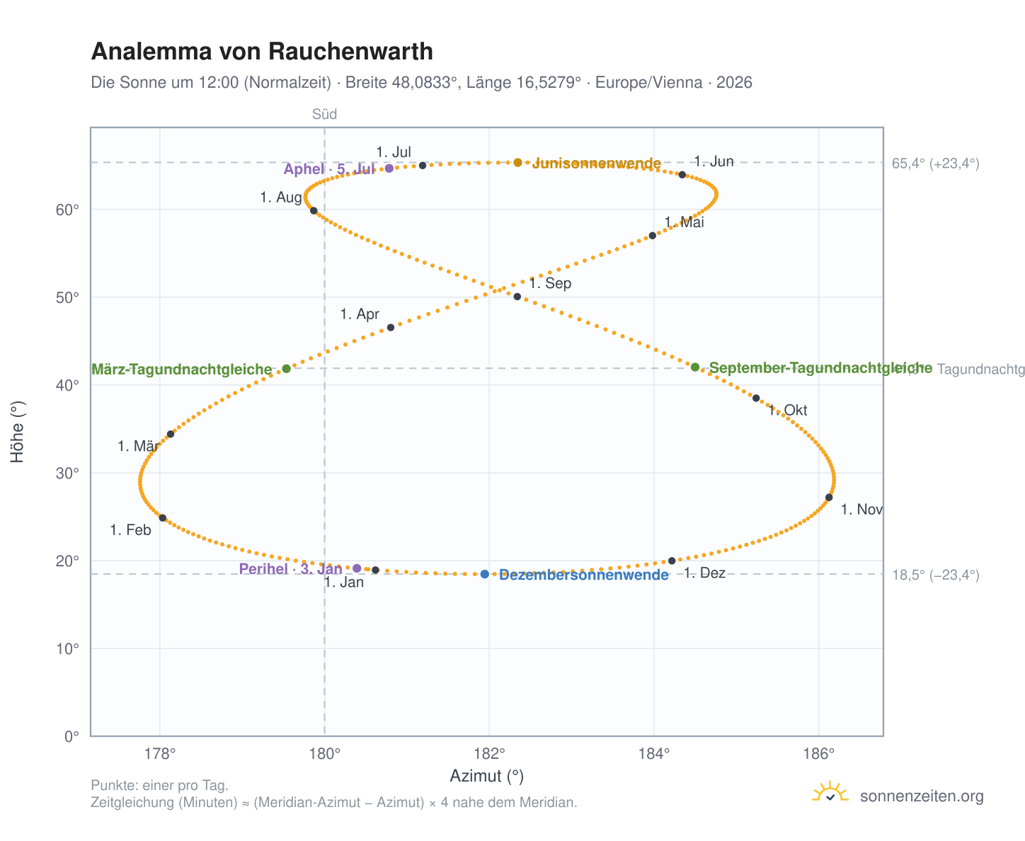 Analemma-Diagramm für Rauchenwarth: die Sonne um 12:00 (Normalzeit) im Jahresverlauf