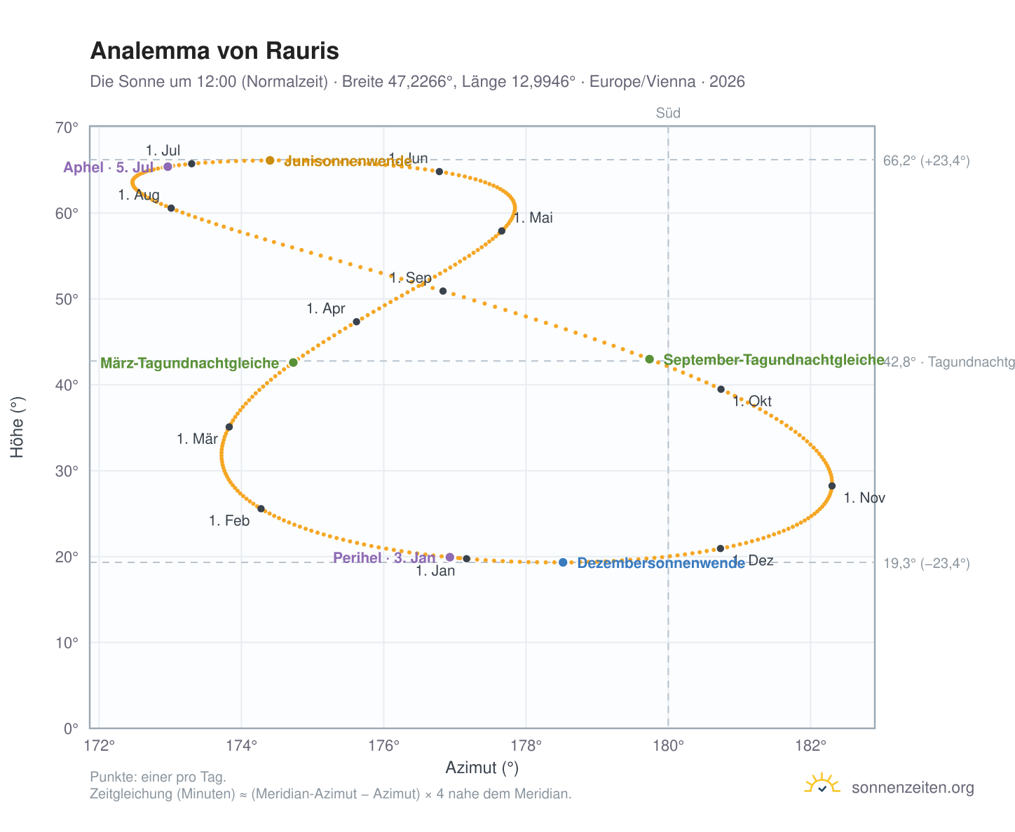 Analemma-Diagramm für Rauris: die Sonne um 12:00 (Normalzeit) im Jahresverlauf
