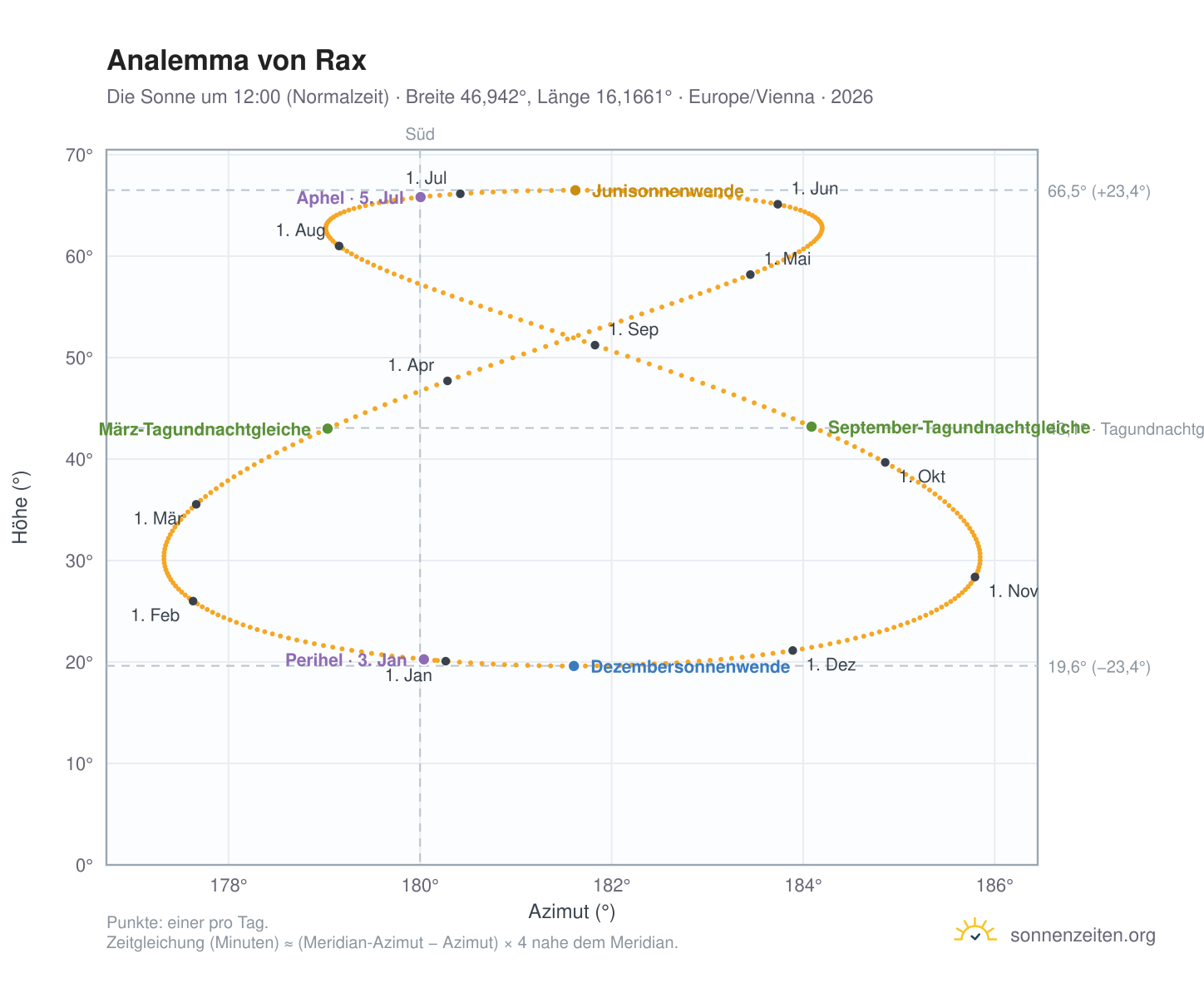 Analemma-Diagramm für Rax: die Sonne um 12:00 (Normalzeit) im Jahresverlauf