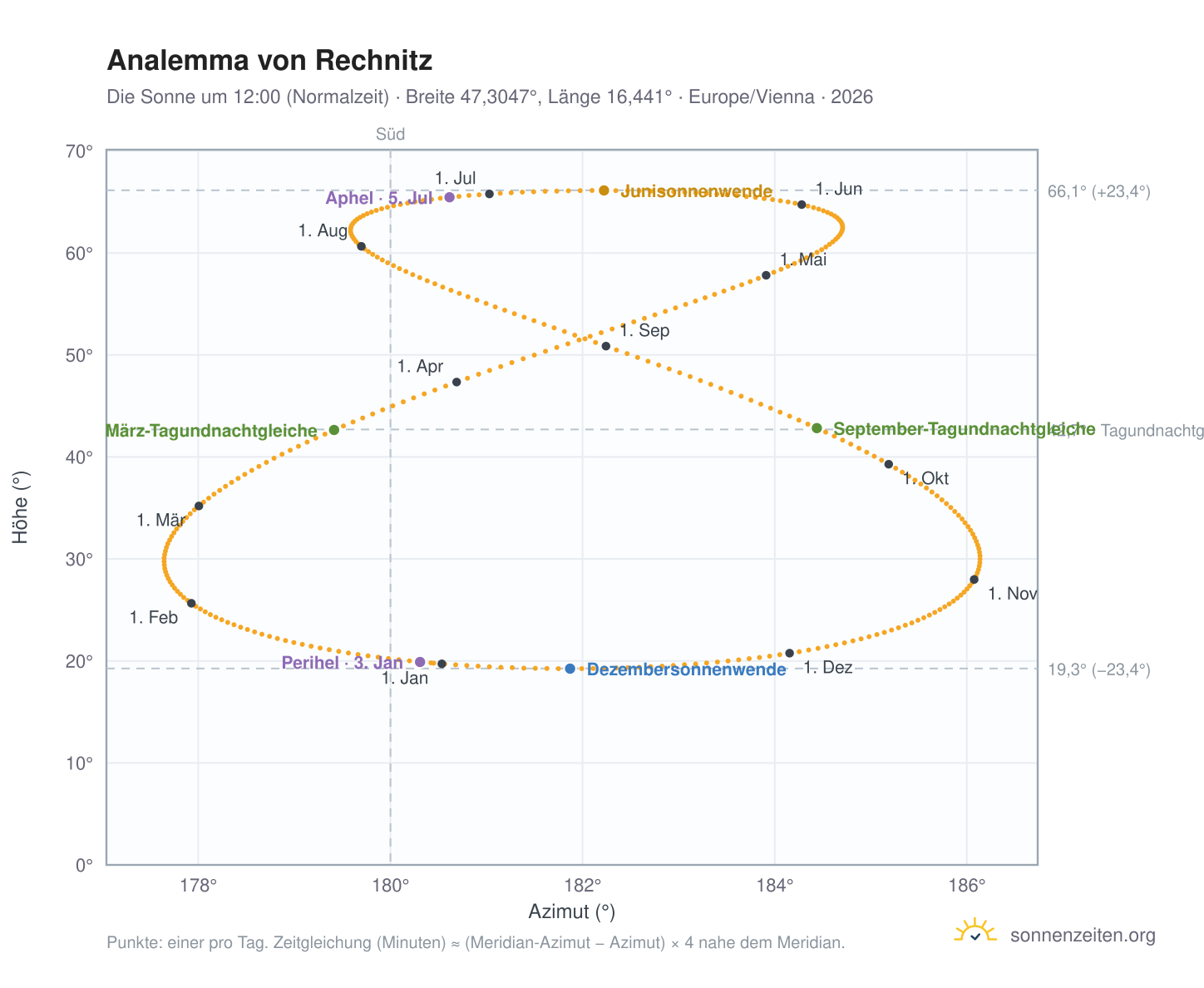 Analemma-Diagramm für Rechnitz: die Sonne um 12:00 (Normalzeit) im Jahresverlauf