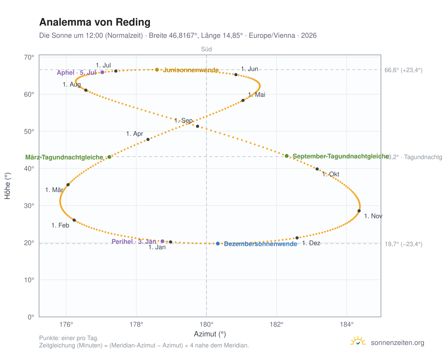 Analemma-Diagramm für Reding: die Sonne um 12:00 (Normalzeit) im Jahresverlauf