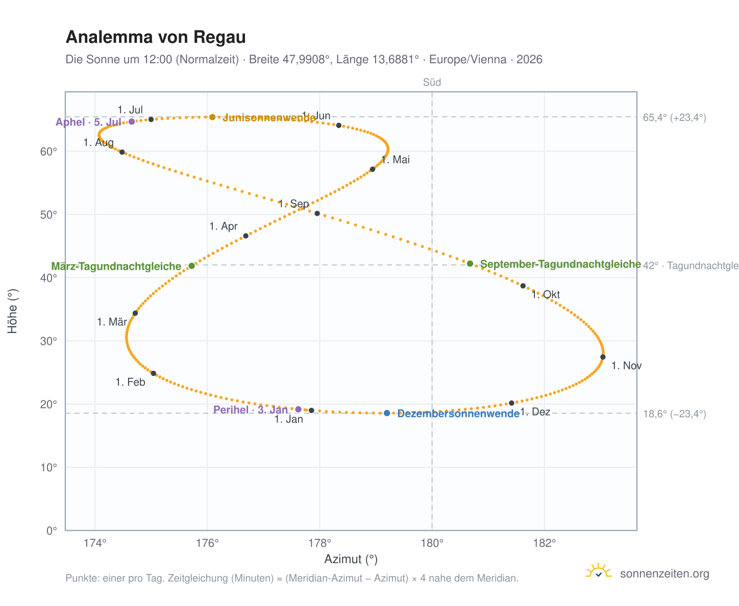Analemma-Diagramm für Regau: die Sonne um 12:00 (Normalzeit) im Jahresverlauf