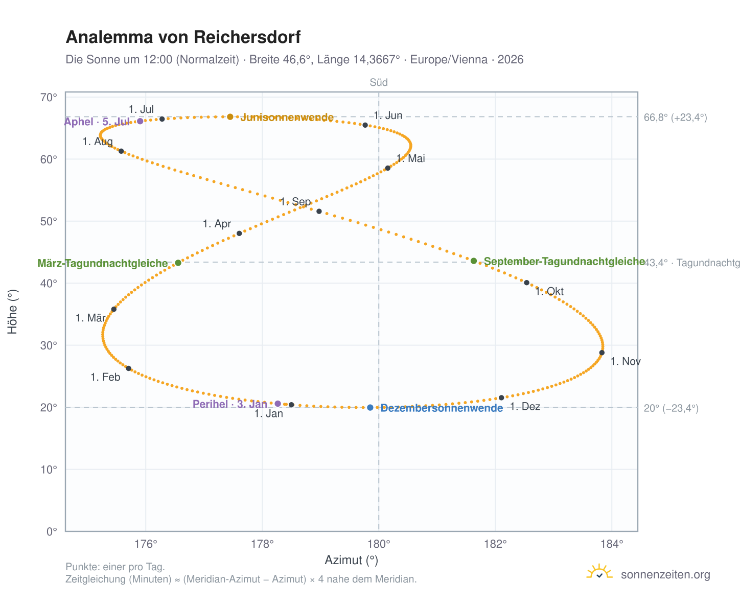 Analemma-Diagramm für Reichersdorf: die Sonne um 12:00 (Normalzeit) im Jahresverlauf