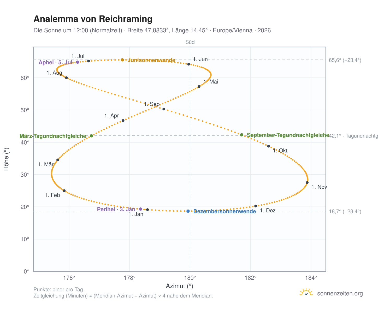 Analemma-Diagramm für Reichraming: die Sonne um 12:00 (Normalzeit) im Jahresverlauf