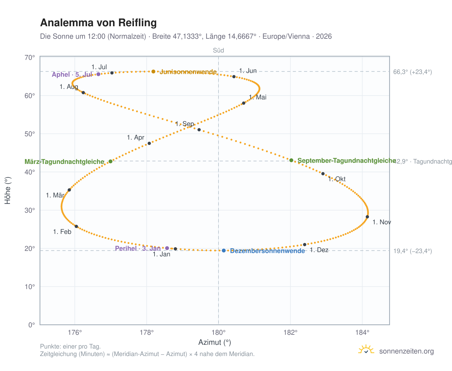 Analemma-Diagramm für Reifling: die Sonne um 12:00 (Normalzeit) im Jahresverlauf