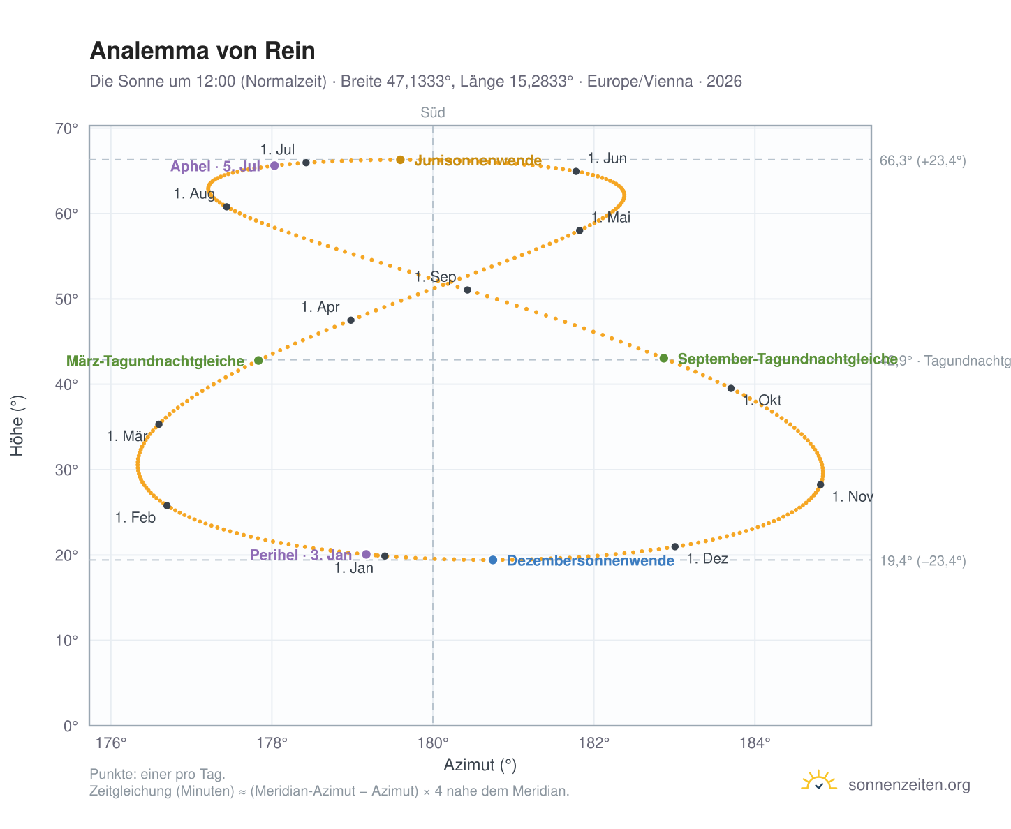 Analemma-Diagramm für Rein: die Sonne um 12:00 (Normalzeit) im Jahresverlauf